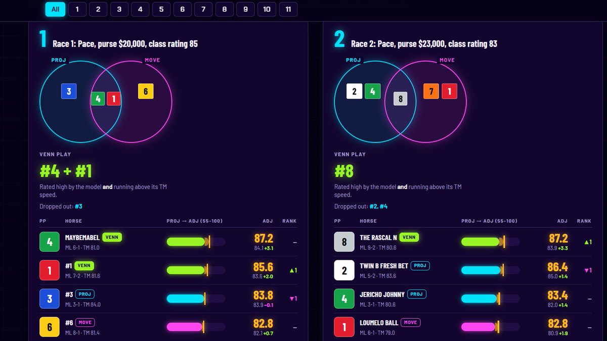 jjtuttle1216's tweet photo. https://t.co/3eiygXemDP - Going back to 6th Grade: I just added Venn Diagrams. Now, all one needs to do is: #Handicap the total horses within the two circles! #Horseracingtips #WinWithUs! Try for FREE for 7 full days, just by signing up. https://t.co/61LImoOnvW