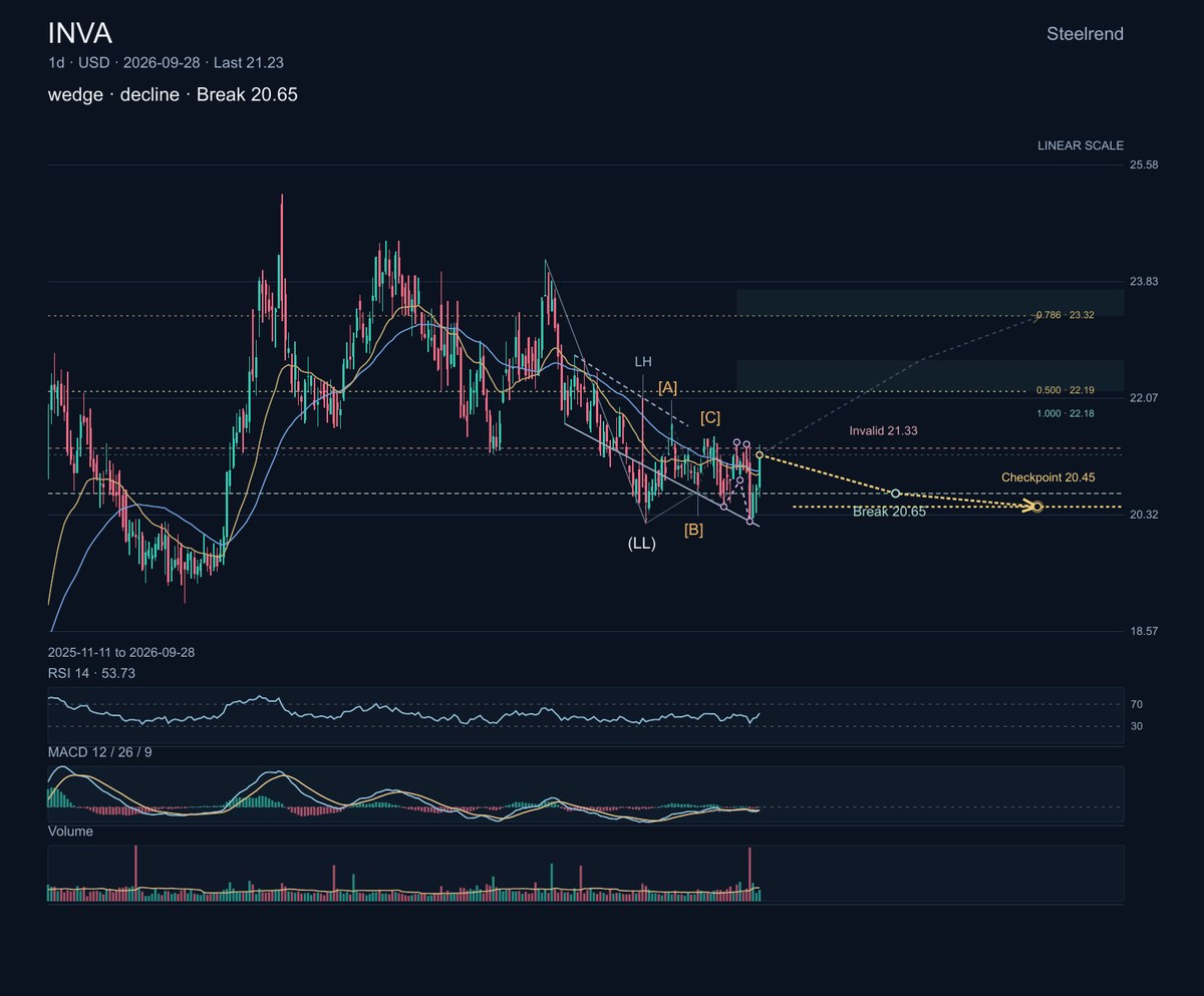 $INVA combines biopharmaceutical development with royalty-generating medicines, including therapies in respiratory and infectious disease. The daily pattern is 