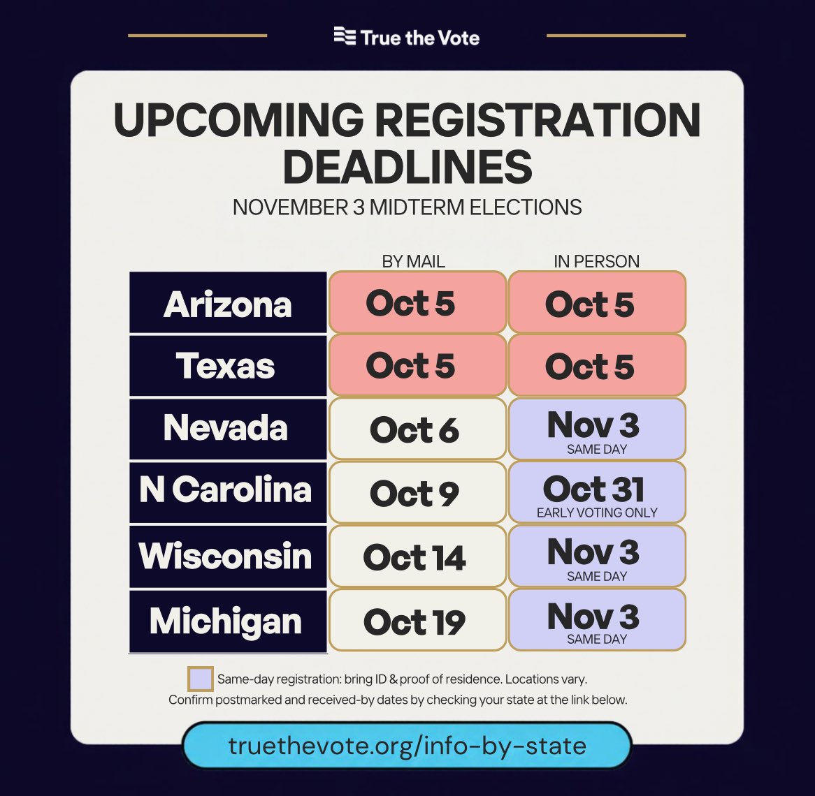 TrueTheVote's tweet photo. Arizona and Texas, you have until Monday to register for November’s Midterm Election. Six days.

Everyone else, your clock is ticking too. Find your deadline: https://t.co/jfsJrTU6zB https://t.co/i6DCmU7GqN