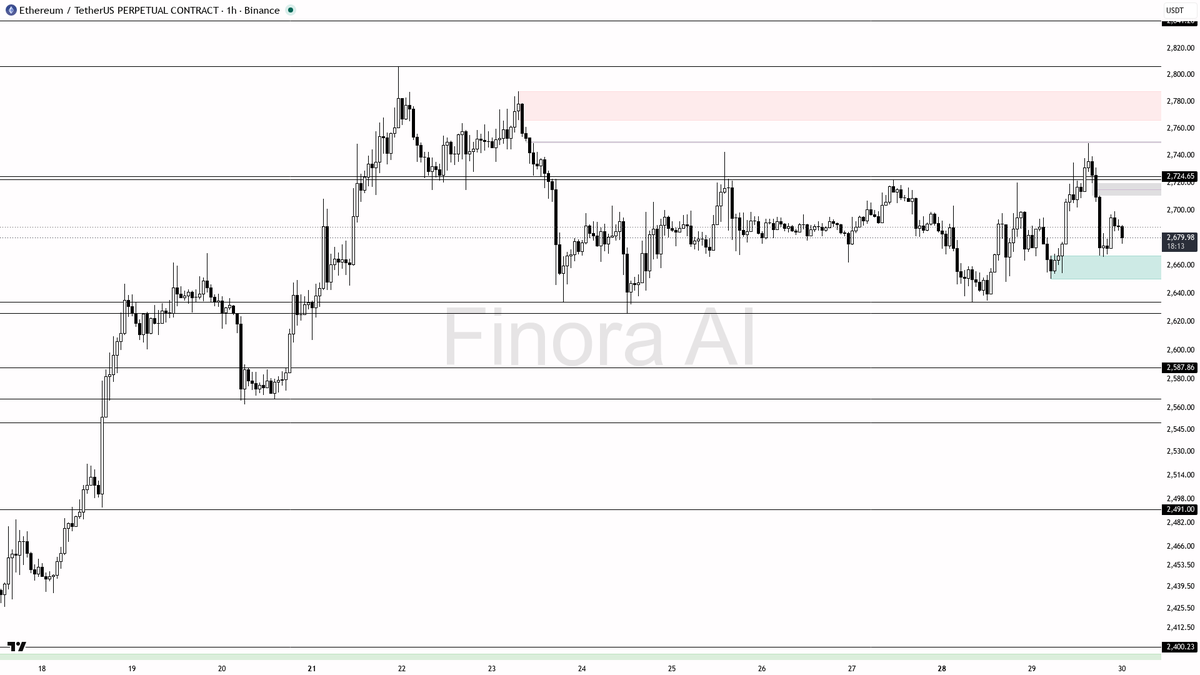 🧭 $ETH flat at +0.0% yet 1h structure still prints HH/HL bullish 🧵👇 
 [📷](https://pbs.twimg.com/media/HTakTuzWcAADJ6-.png) https://pbs.twimg.com/media/HTakT
