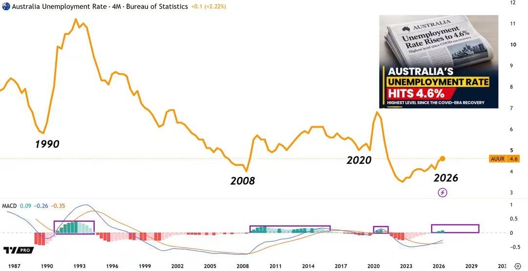 ASX__Trader's tweet photo. UNEMPLOYMENT JUMPED TO 4.6% & IT'S LIKELY GOING MUCH HIGHER

Five days ago, the ABS reported that Australia's unemployment rate rose from 4.4% to 4.6%.

And this is something I've been talking about for a long time.

Rising unemployment.

Stubborn inflation.

Slowing economic growth.

Put those ingredients together and you start moving towards something we haven't seriously dealt with since the 1970s:

STAGFLATION.

So why have I been expecting this?

Look at this chart.

We're zoomed right out onto three-monthly candles, because sometimes you need to stop worrying about the daily noise and look at the bigger economic cycle.

Pay attention to the MACD.

There have only been a handful of major bullish crosses like this over the period I'm showing. (Purple boxes)

1990, around the "recession we had to have."

The GFC.

COVID.

And now.

Each previous signal appeared around a major deterioration in economic conditions.

COVID was obviously different. Governments and central banks responded with extraordinary fiscal and monetary stimulus, and the economy rebounded incredibly quickly. But that response also came with consequences, including the inflation problem that followed.

Now we're seeing unemployment rising again while inflation remains elevated and economic growth is relatively subdued.

That combination is what I'm watching.

I'm not saying a MACD cross magically causes a recession. It doesn't.

The point is that markets and economic data often start flashing warning signs before the story becomes obvious in the headlines.

And while Australia isn't technically in a GDP recession based on the latest numbers, I believe the underlying conditions are becoming increasingly recessionary.

The headlines are normally the last place you'll see it.

The charts usually start talking first.

We're likely already in a recession the headlines just haven't arrived yet!