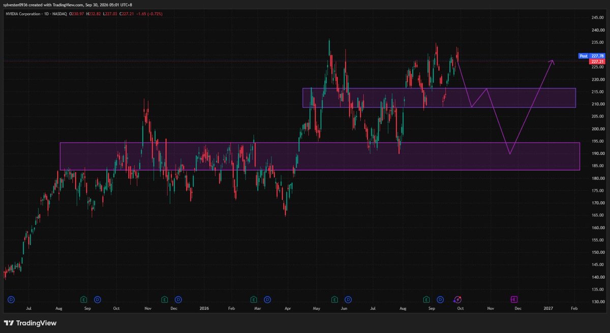 haloliggins12's tweet photo. $NVDA roadmap from here:
I’m not interested in chasing NVDA around $227.
The area I really care about is $208–216.
That zone has acted as a major battleground before, and if we get a healthy pullback into it, I want to see buyers defend it.
If they do:
$210 → reclaim → $225 → $235+
If they don’t:
Lose $208 → $190–195 comes into play.
Simple.
I already know where I’m interested.
Now I just need price to get there.
#stocks #NVDA #trading