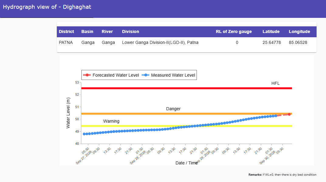 CWCOfficial_FF's tweet photo. River #Ganga at #Dighaghat in #PATNA district of #Bihar continues to flow in above normal flood situation with #Rising trend.Hydrograph is appended.
@ndmaindia
@NDRFHQ
@ICRER_MHA
@DoWRRDGR_MoJS
@CWCOfficial_GoI
@BiharDMD
@BsdmaBihar https://t.co/2wgJWa4cEL