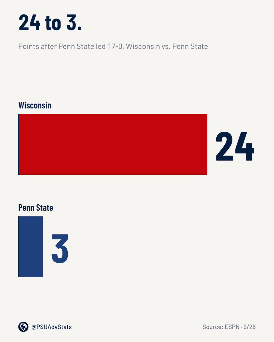 PSUAdvStats's tweet photo. Penn State led Wisconsin 17-0. From there it was Wisconsin 24, Penn State 3.
The offense may have left early to beat traffic. https://t.co/PZjCTCKQsw
