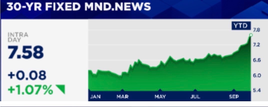 carlquintanilla's tweet photo. Mortgage rates print 7.58%

@CNBC https://t.co/sXZsD8HP9Y