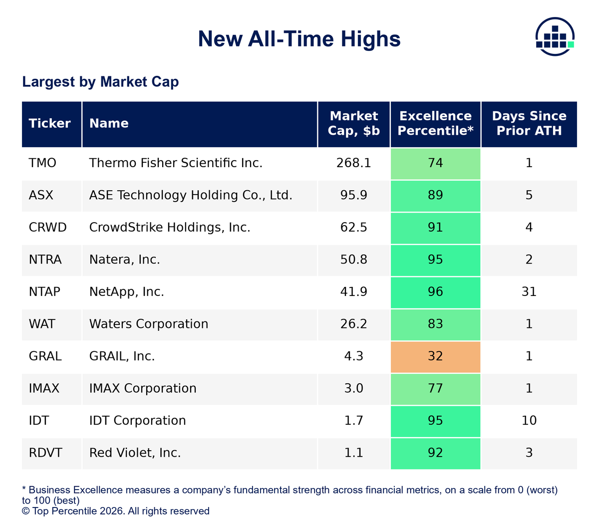 TopPercentileHQ's tweet photo. NEW ALL-TIME HIGHS

These companies closed at a new all-time high today (by market cap):
1. 📈 $TMO
2. 📈 ASX
3. 📈 CRWD
4. 📈 NTRA
5. 📈 NTAP https://t.co/dxwV0ieEai