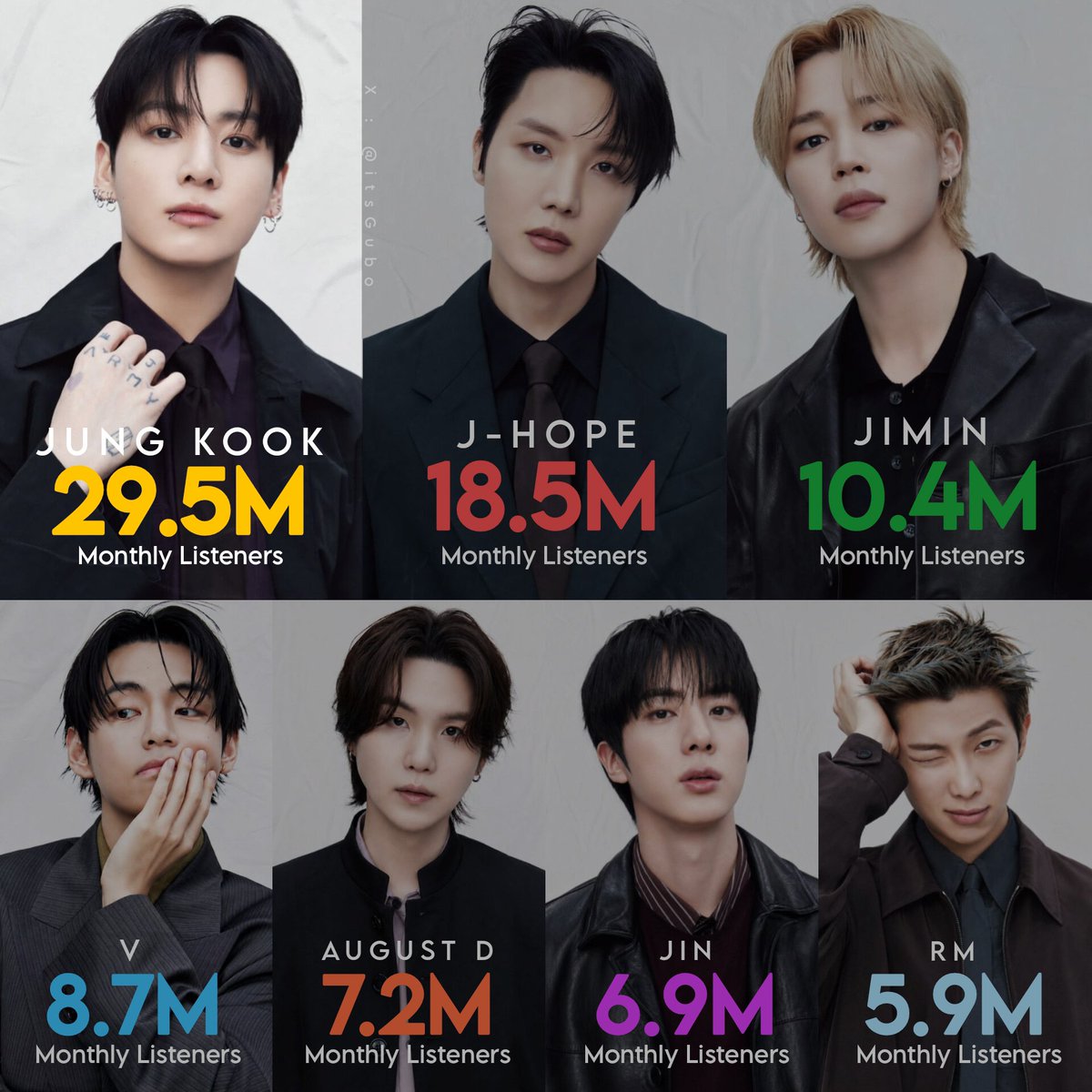 itsGubo's tweet photo. BTS members with the most monthly Listeners on all audio On-Demand Digital Streaming Platforms Globally (via Chartmasters): https://t.co/N2ybvjnZFv
