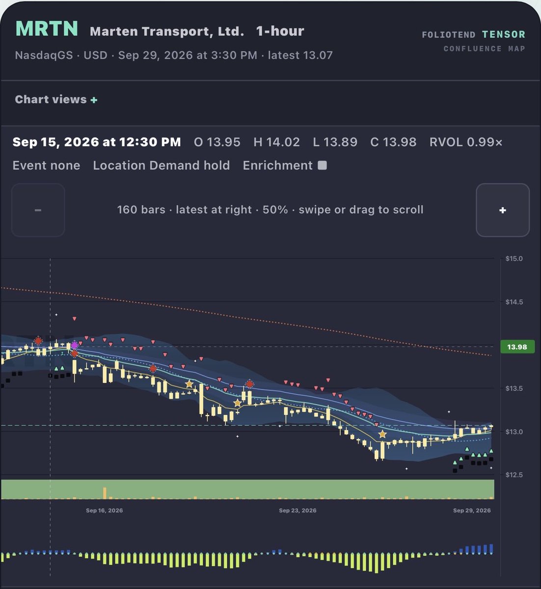 $MRTN 7x Swing signals today

Bounced right off $12.68 on Friday and no bearish signals in the 1H since. 

Not a sure sign of reversal, but conditions show good