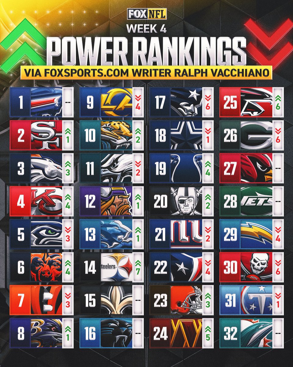 NFLonFOX's tweet photo. The No. 1 spot in @RalphVacchiano's Power Rankings remains unchanged, but plenty of teams are on the move this week 👀

Read more: https://t.co/BDZUTdHUTK https://t.co/8LGvwOluBL