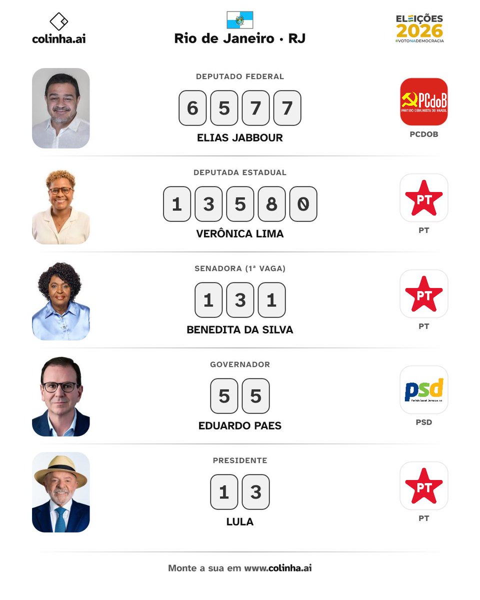 aramorimsccp's tweet photo. Mesmo votando no estado do RJ ai tem dois corinthianos, VAI CORINTHIANS https://t.co/rRuMibxJI7
