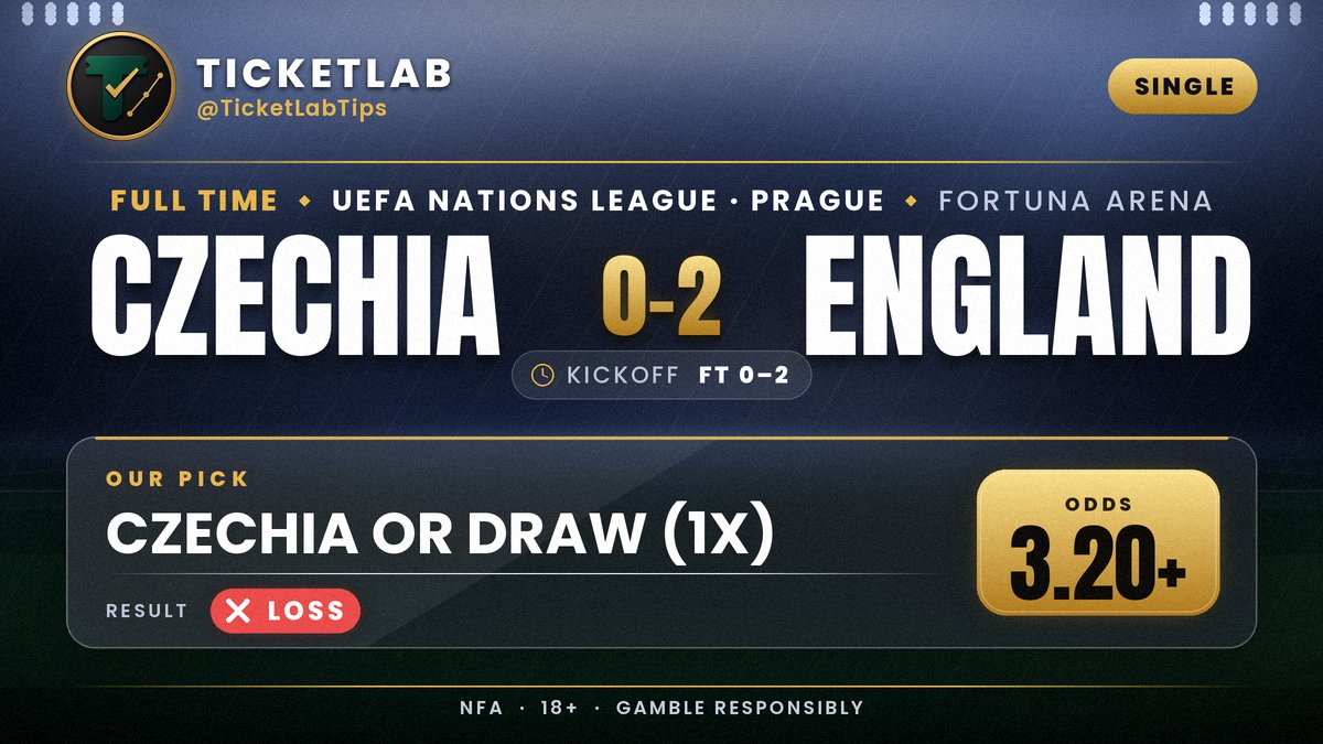 TicketLabTips's tweet photo. **LOST** — Czechia vs England · Czechia or draw (1X) @ 3.20+

Final: **Czechia 0–2 England**

Šulc red at 25'. Gordon (47') and Kane (69') finished it. Against ten men the double-chance cover wasn't enough.

Tracked. We take the L and move on.

**NFA · 18+ · Gamble responsibly** https://t.co/KcKGrNHoD6