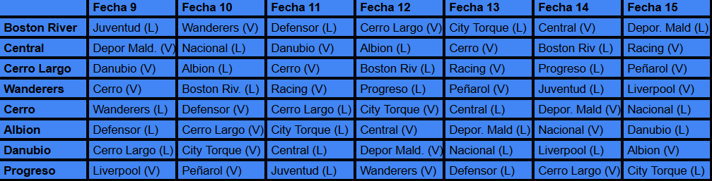 RamaAranda03's tweet photo. Para guardar: este es el fixture que le queda a los equipos que están peleando la permanencia en la recta final del Torneo Clausura.

🖥️ @futbolportaluy.
🎙️ @futbolclubuy. https://t.co/9yqfnGZ6XF