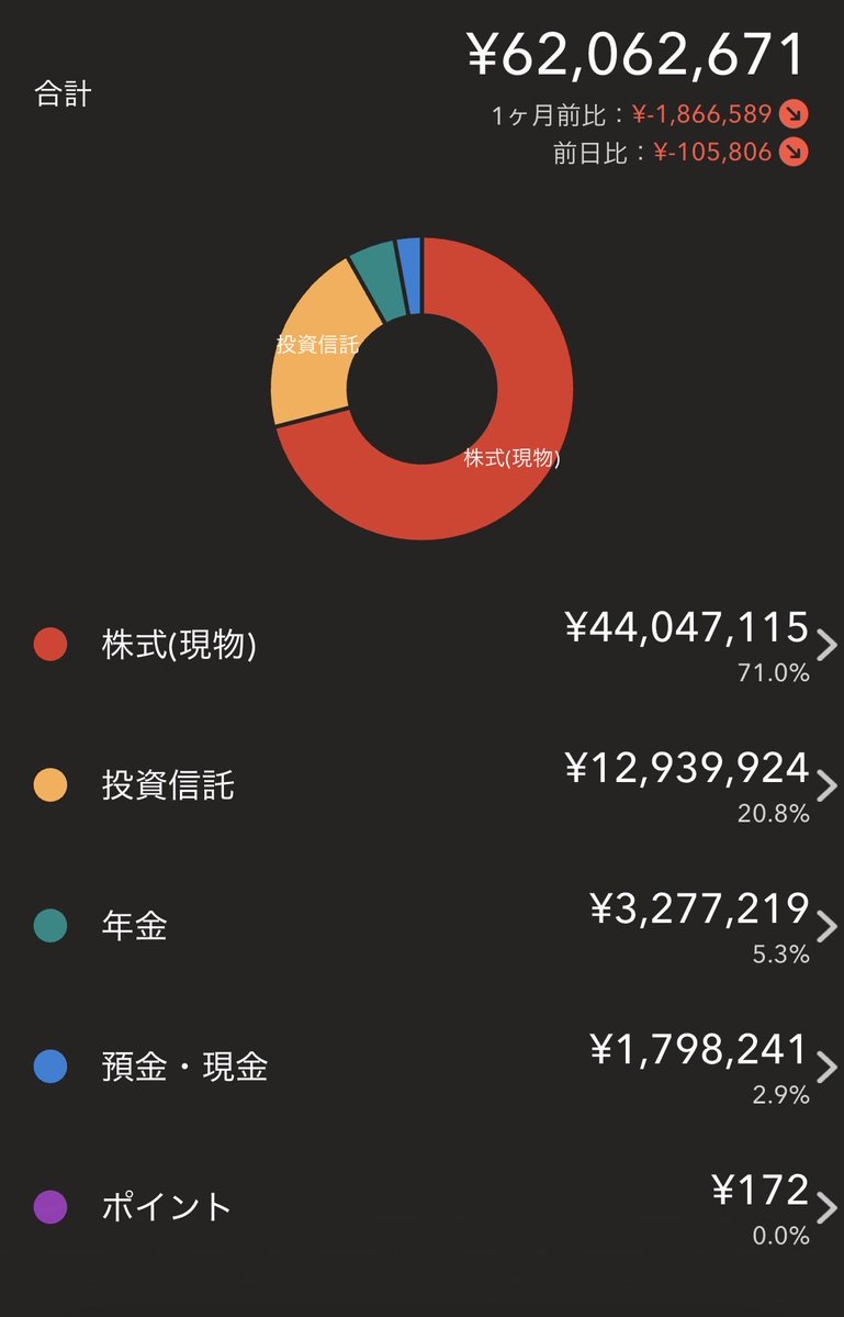MotivationMafi8's tweet photo. 米国株ばかり保有していると、少しの円高で100万200万ふっとびます。最近はただの数字として見ているだけで、投資判断に影響するような気持ちの揺れはなくなりました。
FIREするうえで、最低限必要なメンタリティかもです。 https://t.co/4FLf4vcb33