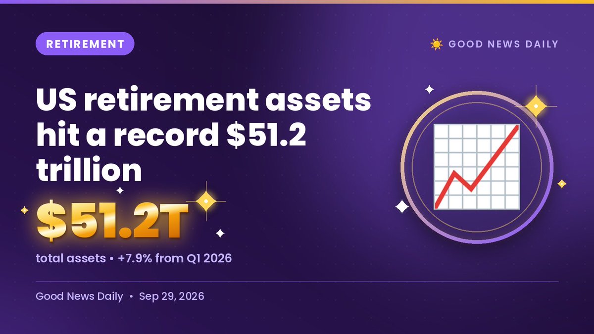 GoodNewsDailySW's tweet photo. 💭 Can I get .01% of that?! Dang!

📈 US retirement assets hit a record $51.2 trillion

Up 7.9% from Q1 (ICI, Q2 2026). Nest eggs compounding nationwide. 

Feeling the upside?

https://t.co/xJSubU4Rrc https://t.co/JZFBtnhlap