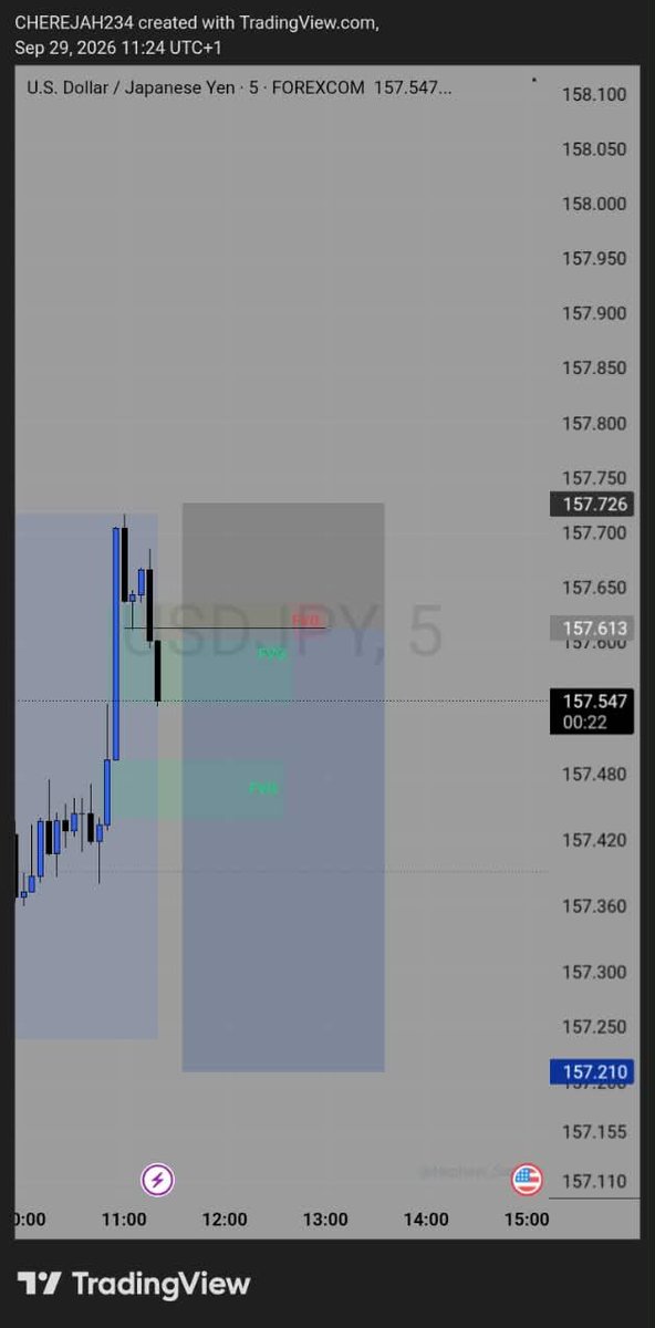 cherejah62's tweet photo. One setup⚡

 One execution 💥

+3RR on #USDJPY🎯

And the week is just starting 🧘 https://t.co/ayLxv8KaF4