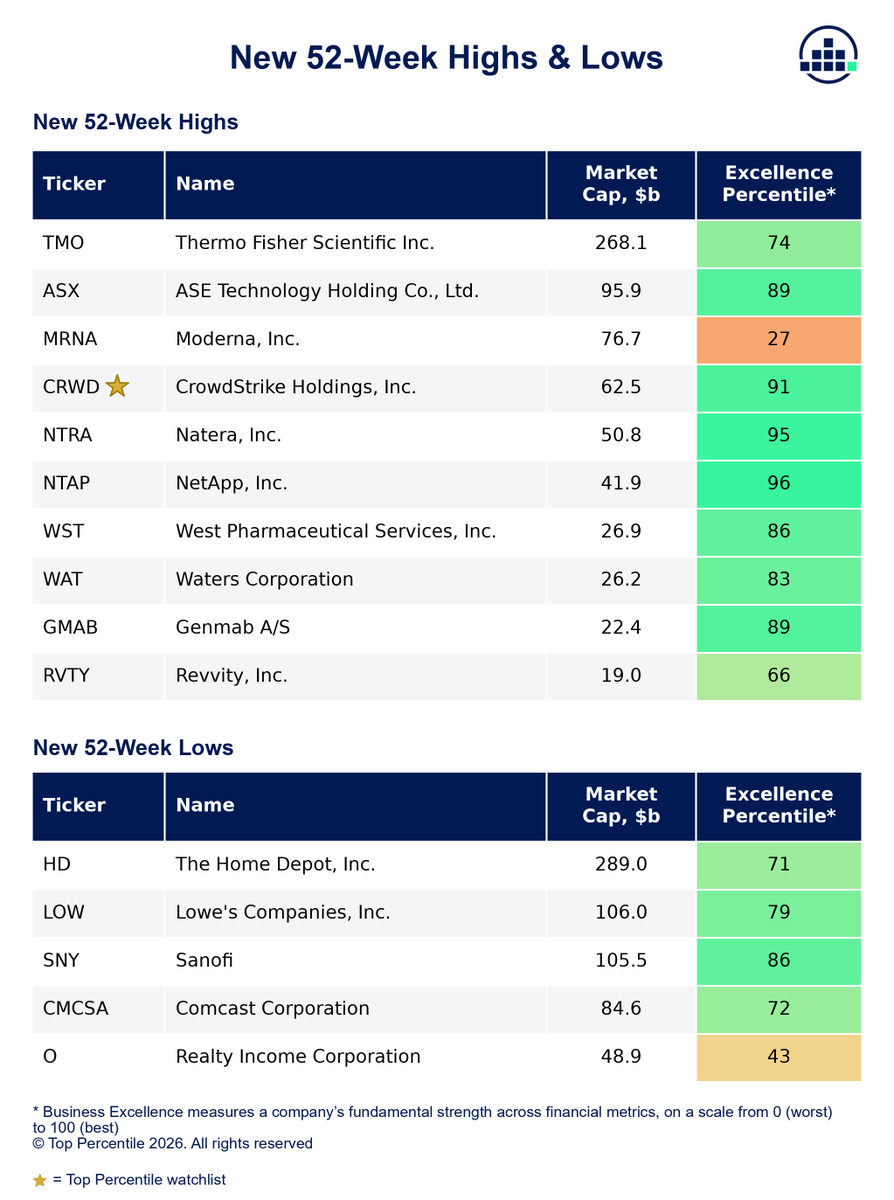 TopPercentileHQ's tweet photo. NEW 52-WEEK HIGHS &amp; LOWS

New highs
1. 📈 $TMO
2. 📈 ASX
3. 📈 MRNA

New lows
1. 📉 HD
2. 📉 LOW
3. 📉 SNY https://t.co/AvNGejS3Nt