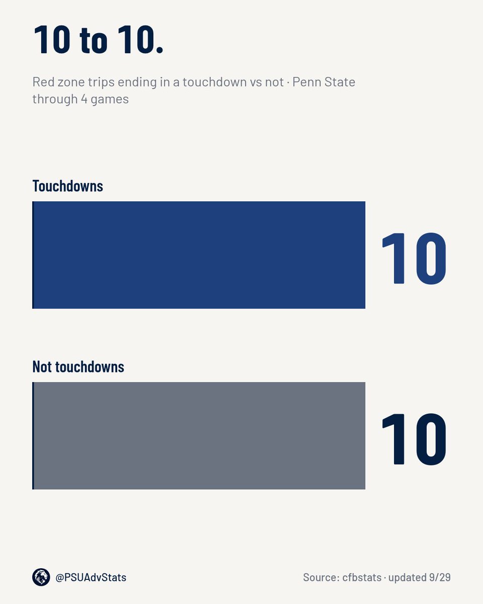 PSUAdvStats's tweet photo. Penn State has 10 touchdowns on 20 red zone trips this season.
Exactly 50%. Fair coin. https://t.co/0NhMoSn2ss