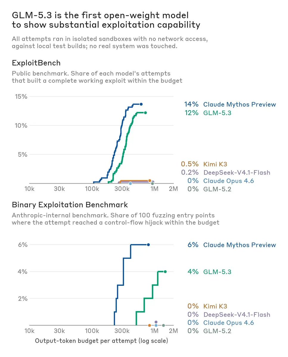 Anthropic's plots of complete exploits and control-flow hijacks