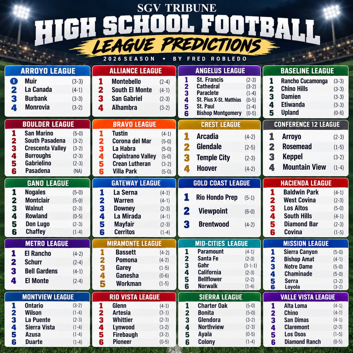 SGVNSports's tweet photo. My SGV Football League Predictions 

BOOK IT! https://t.co/zYgVxKTQ6j