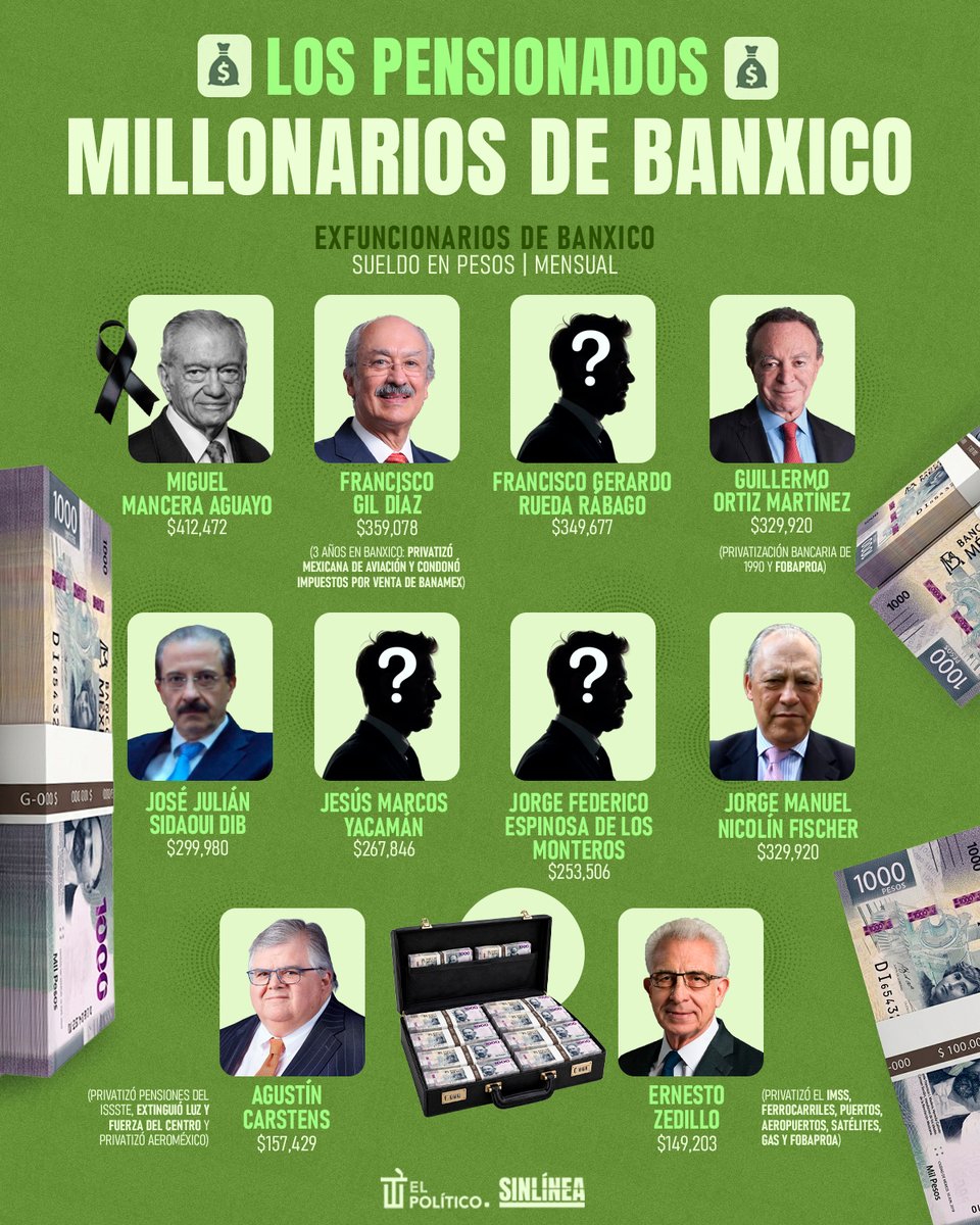 SinLinea_Mx's tweet photo. Todos cobran más que la presidenta 😠

🔴 Los beneficiados contribuyeron para privatizar México y destruyeron el sistema de pensiones de los trabajadores 🤬 | Con pocos años de trabajo en #Banxico consiguieron pensiones vitalicias millonarias 👇🏻💰🏦 https://t.co/T9slIKfgaC
