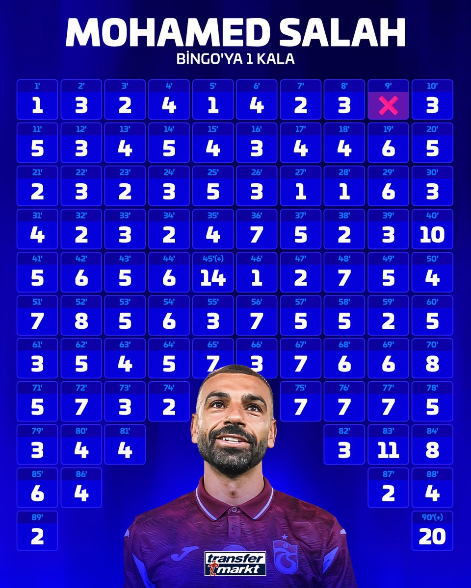 ZamalekFans's tweet photo. #محمد_صلاح_اسطورة_عالمية
رغم انف الماكرين والحاقدين 👇
محمد صلاح سجل اهداف في حميع دقائق المباراة عدا الدقيقة 9 
ويطلع مدرب مريض نفسي يقلل منه ويتهكم عليه .
نعيب صلاح والعيب فينا ..
وما لصلاح عيب سوانا ..😡 https://t.co/8kBS3TsOBy