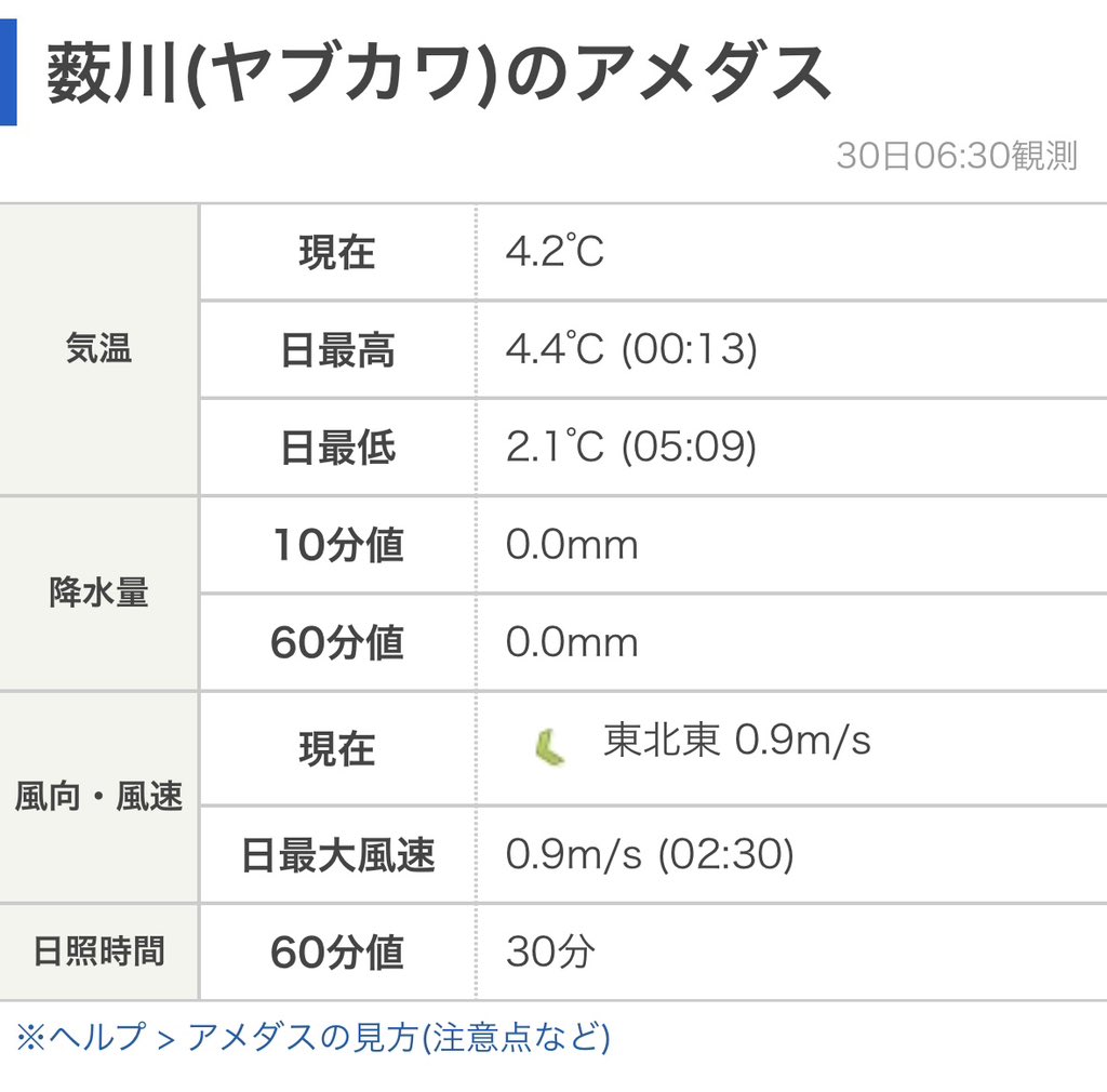 ramram0118's tweet photo. 2.1℃🗣
霜降ってた
#アメダス #薮川 https://t.co/7Suu8K5b7U