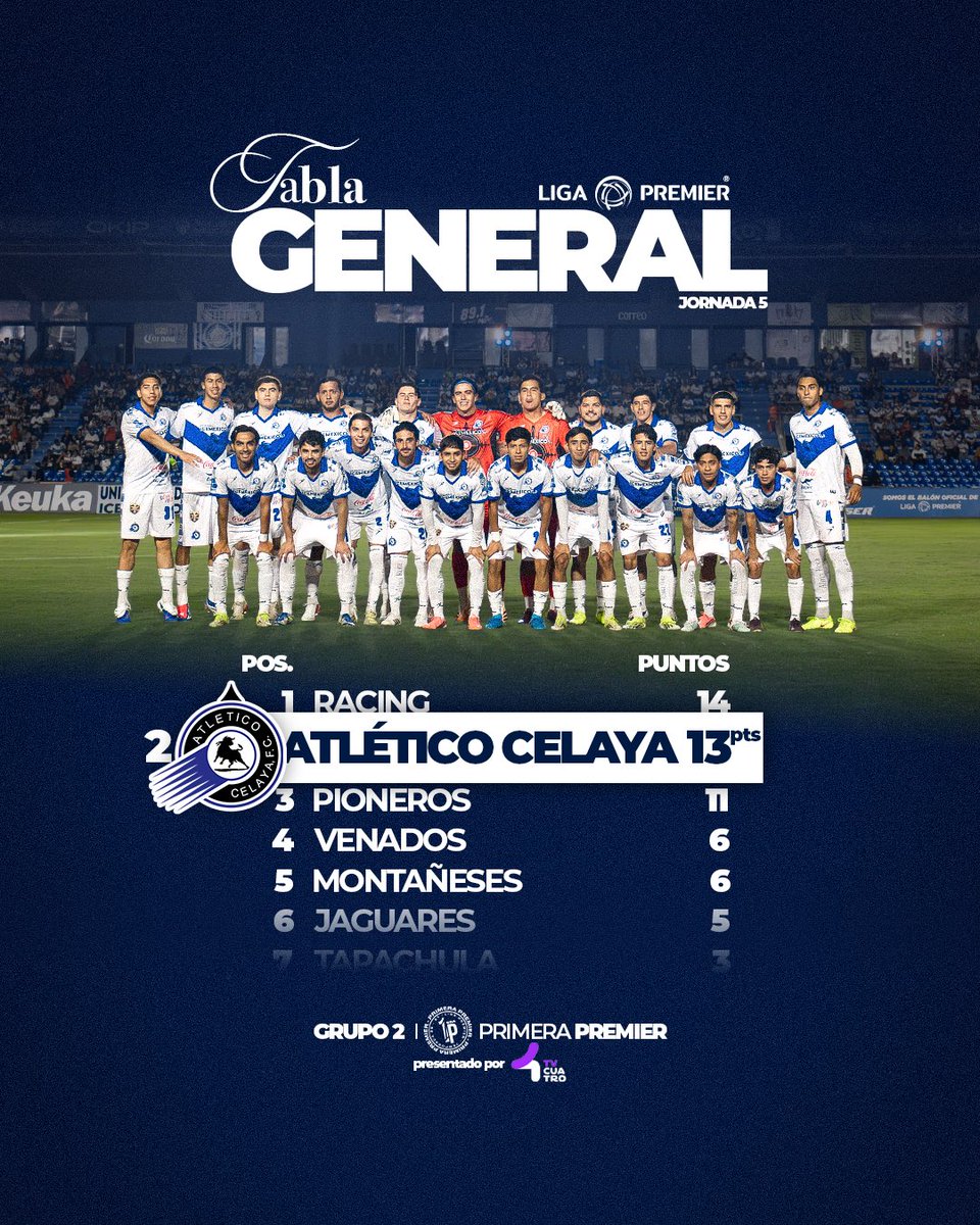 TorosCelayaCD's tweet photo. 📊 | ¡Torada! @tv4guanajuato trae para ustedes la Tabla General tras culminar la #J5 del #GrupoDOS | #PrimeraPREMIER en @LigaPremier_FMF ⚽️
¡El próximo juego es en CASA! 🔥 lo vamos a dar TODO en el #LunesPREMIER👊🏽 ¡vamos JUNTOS! 💙
#CELAYAsomosCAMPEONES 🏆 | #ModoAtlético https://t.co/ee3OjddKin