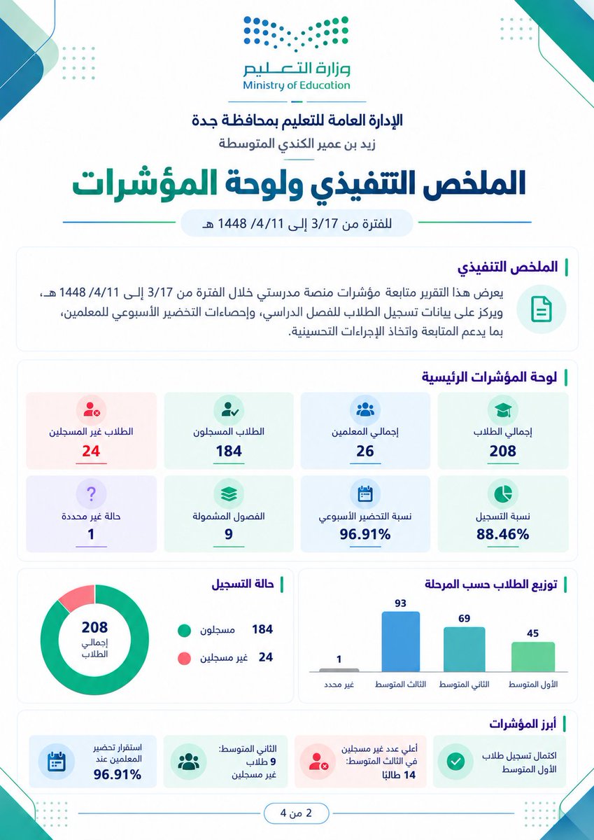 halshareif's tweet photo. 🚀 
حوّل أرقام "#منصة_مدرستي" إلى تقرير يتحدث عن الإنجاز.

برومبت ذكي يصنع لك تقرير متابعة، دوري أو ختامي من بياناتك مباشرة 
📊 لوحات بيانات + جداول + مؤشرات + تحليل بصري
🖼️ من صفحة إلى 10 صفحات مستقلة
🎯 هوية موحدة، RTL كامل، وإخراج احترافي جاهز للتوثيق والعرض.

⚪️#البرومبت :

تصرّف كأنك خبير منصة مدرستي + خبير تقارير تعليمية + مصمم منتجات بصرية + خبير إخراج عربي + مدقق لغوي عربي صارم.
المهمة
أنشئ تقرير منصة مدرستي احترافيًا اعتمادًا على بيانات المستخدم، بحيث يكون نوعه تلقائيًا أو حسب الاختيار:
تقرير متابعة / تقرير دوري / تقرير ختامي.
ويكون من 1 إلى 10 صفحات كحد أقصى، وكل صفحة صورة مستقلة، مع الحفاظ على هوية بصرية موحدة في جميع الصفحات.
المدخلات
نوع التقرير: [متابعة / دوري / ختامي / تلقائي]
الجهة / الإدارة التعليمية: [................]
اسم المدرسة: [................]
اسم منسق منصة مدرستي: [................]
اسم مدير المدرسة: [................]
الفترة الزمنية: [................]
عدد الصفحات: [1–10 أو تلقائي]
البيانات المتاحة:
[دخول الطلاب / تحضير المعلمين / الجداول / الفصول / الحصص / الواجبات / الاختبارات / نسب الإنجاز / ملاحظات / توصيات / أي بيانات أخرى]
قواعد التنفيذ
أنشئ التقرير مباشرة دون شرح أو تحليل خارجي.
إذا كانت بعض المدخلات ناقصة، افهم السياق وأكمل الهيكلة المناسبة دون اختراع معلومات حساسة.
اختر عدد الصفحات وبناءها بذكاء حسب حجم البيانات ونوع التقرير.
اجعل التقرير من اليمين إلى اليسار بالكامل RTL.
اجعله خاليًا تمامًا من الأخطاء الإملائية.
استخدم هوية وزارة التعليم الرسمية في الألوان والعناصر البصرية.
جميع الصفحات بنفس النمط، الهوامش، المسافات، الكليشة، وأسلوب الجداول.
الأيقونات، الرسوم، الجداول، ولوحات البيانات يجب أن تكون وظيفية ومرتبطة بالمحتوى، لا حشوًا.
الهيكل الإلزامي
الصفحة الأولى (الغلاف)
عنوان التقرير في منتصف الصفحة.
في الكليشة العلوية:
شعار وزارة التعليم + اسم الإدارة التعليمية
وأسفلها: اسم المدرسة
في أسفل الصفحة بالمنتصف:
اسم منسق منصة مدرستي
وأسفله: اسم مدير المدرسة
الصفحات الداخلية
نظّم المحتوى بذكاء حسب البيانات المتاحة، مثل:
ملخص تنفيذي
لوحة بيانات بمؤشرات واضحة
جداول تفصيلية
رسوم/مخططات مناسبة
تحليل مختصر للنتائج
ملاحظات وتوصيات
خاتمة عند الحاجة
الإخراج النهائي
أخرج التقرير على هيئة صور منفصلة:
ONE PAGE = ONE IMAGE
كل صفحة مستقلة، جاهزة للعرض داخل المحادثة على هيئة شبكة.
لا تنتج كولاج أو موكاپ أو صفحة مجمعة.
اجعل الإخراج رسميًا، واضحًا، أنيقًا، متوازنًا، وغير مزدحم.

.
#برومبت #برومبت_تعليمي #ChatGPT #الذكاء_الاصطناعي #مدرستي 

أدخل بياناتك… ودع البرومبت يبني التقرير.
