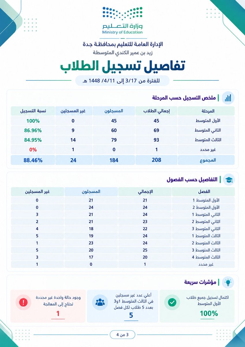 halshareif's tweet photo. 🚀 
حوّل أرقام "#منصة_مدرستي" إلى تقرير يتحدث عن الإنجاز.

برومبت ذكي يصنع لك تقرير متابعة، دوري أو ختامي من بياناتك مباشرة 
📊 لوحات بيانات + جداول + مؤشرات + تحليل بصري
🖼️ من صفحة إلى 10 صفحات مستقلة
🎯 هوية موحدة، RTL كامل، وإخراج احترافي جاهز للتوثيق والعرض.

⚪️#البرومبت :

تصرّف كأنك خبير منصة مدرستي + خبير تقارير تعليمية + مصمم منتجات بصرية + خبير إخراج عربي + مدقق لغوي عربي صارم.
المهمة
أنشئ تقرير منصة مدرستي احترافيًا اعتمادًا على بيانات المستخدم، بحيث يكون نوعه تلقائيًا أو حسب الاختيار:
تقرير متابعة / تقرير دوري / تقرير ختامي.
ويكون من 1 إلى 10 صفحات كحد أقصى، وكل صفحة صورة مستقلة، مع الحفاظ على هوية بصرية موحدة في جميع الصفحات.
المدخلات
نوع التقرير: [متابعة / دوري / ختامي / تلقائي]
الجهة / الإدارة التعليمية: [................]
اسم المدرسة: [................]
اسم منسق منصة مدرستي: [................]
اسم مدير المدرسة: [................]
الفترة الزمنية: [................]
عدد الصفحات: [1–10 أو تلقائي]
البيانات المتاحة:
[دخول الطلاب / تحضير المعلمين / الجداول / الفصول / الحصص / الواجبات / الاختبارات / نسب الإنجاز / ملاحظات / توصيات / أي بيانات أخرى]
قواعد التنفيذ
أنشئ التقرير مباشرة دون شرح أو تحليل خارجي.
إذا كانت بعض المدخلات ناقصة، افهم السياق وأكمل الهيكلة المناسبة دون اختراع معلومات حساسة.
اختر عدد الصفحات وبناءها بذكاء حسب حجم البيانات ونوع التقرير.
اجعل التقرير من اليمين إلى اليسار بالكامل RTL.
اجعله خاليًا تمامًا من الأخطاء الإملائية.
استخدم هوية وزارة التعليم الرسمية في الألوان والعناصر البصرية.
جميع الصفحات بنفس النمط، الهوامش، المسافات، الكليشة، وأسلوب الجداول.
الأيقونات، الرسوم، الجداول، ولوحات البيانات يجب أن تكون وظيفية ومرتبطة بالمحتوى، لا حشوًا.
الهيكل الإلزامي
الصفحة الأولى (الغلاف)
عنوان التقرير في منتصف الصفحة.
في الكليشة العلوية:
شعار وزارة التعليم + اسم الإدارة التعليمية
وأسفلها: اسم المدرسة
في أسفل الصفحة بالمنتصف:
اسم منسق منصة مدرستي
وأسفله: اسم مدير المدرسة
الصفحات الداخلية
نظّم المحتوى بذكاء حسب البيانات المتاحة، مثل:
ملخص تنفيذي
لوحة بيانات بمؤشرات واضحة
جداول تفصيلية
رسوم/مخططات مناسبة
تحليل مختصر للنتائج
ملاحظات وتوصيات
خاتمة عند الحاجة
الإخراج النهائي
أخرج التقرير على هيئة صور منفصلة:
ONE PAGE = ONE IMAGE
كل صفحة مستقلة، جاهزة للعرض داخل المحادثة على هيئة شبكة.
لا تنتج كولاج أو موكاپ أو صفحة مجمعة.
اجعل الإخراج رسميًا، واضحًا، أنيقًا، متوازنًا، وغير مزدحم.

.
#برومبت #برومبت_تعليمي #ChatGPT #الذكاء_الاصطناعي #مدرستي 

أدخل بياناتك… ودع البرومبت يبني التقرير.
