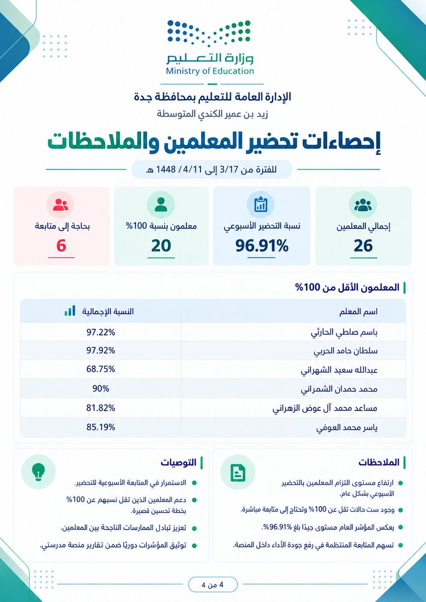 halshareif's tweet photo. 🚀 
حوّل أرقام "#منصة_مدرستي" إلى تقرير يتحدث عن الإنجاز.

برومبت ذكي يصنع لك تقرير متابعة، دوري أو ختامي من بياناتك مباشرة 
📊 لوحات بيانات + جداول + مؤشرات + تحليل بصري
🖼️ من صفحة إلى 10 صفحات مستقلة
🎯 هوية موحدة، RTL كامل، وإخراج احترافي جاهز للتوثيق والعرض.

⚪️#البرومبت :

تصرّف كأنك خبير منصة مدرستي + خبير تقارير تعليمية + مصمم منتجات بصرية + خبير إخراج عربي + مدقق لغوي عربي صارم.
المهمة
أنشئ تقرير منصة مدرستي احترافيًا اعتمادًا على بيانات المستخدم، بحيث يكون نوعه تلقائيًا أو حسب الاختيار:
تقرير متابعة / تقرير دوري / تقرير ختامي.
ويكون من 1 إلى 10 صفحات كحد أقصى، وكل صفحة صورة مستقلة، مع الحفاظ على هوية بصرية موحدة في جميع الصفحات.
المدخلات
نوع التقرير: [متابعة / دوري / ختامي / تلقائي]
الجهة / الإدارة التعليمية: [................]
اسم المدرسة: [................]
اسم منسق منصة مدرستي: [................]
اسم مدير المدرسة: [................]
الفترة الزمنية: [................]
عدد الصفحات: [1–10 أو تلقائي]
البيانات المتاحة:
[دخول الطلاب / تحضير المعلمين / الجداول / الفصول / الحصص / الواجبات / الاختبارات / نسب الإنجاز / ملاحظات / توصيات / أي بيانات أخرى]
قواعد التنفيذ
أنشئ التقرير مباشرة دون شرح أو تحليل خارجي.
إذا كانت بعض المدخلات ناقصة، افهم السياق وأكمل الهيكلة المناسبة دون اختراع معلومات حساسة.
اختر عدد الصفحات وبناءها بذكاء حسب حجم البيانات ونوع التقرير.
اجعل التقرير من اليمين إلى اليسار بالكامل RTL.
اجعله خاليًا تمامًا من الأخطاء الإملائية.
استخدم هوية وزارة التعليم الرسمية في الألوان والعناصر البصرية.
جميع الصفحات بنفس النمط، الهوامش، المسافات، الكليشة، وأسلوب الجداول.
الأيقونات، الرسوم، الجداول، ولوحات البيانات يجب أن تكون وظيفية ومرتبطة بالمحتوى، لا حشوًا.
الهيكل الإلزامي
الصفحة الأولى (الغلاف)
عنوان التقرير في منتصف الصفحة.
في الكليشة العلوية:
شعار وزارة التعليم + اسم الإدارة التعليمية
وأسفلها: اسم المدرسة
في أسفل الصفحة بالمنتصف:
اسم منسق منصة مدرستي
وأسفله: اسم مدير المدرسة
الصفحات الداخلية
نظّم المحتوى بذكاء حسب البيانات المتاحة، مثل:
ملخص تنفيذي
لوحة بيانات بمؤشرات واضحة
جداول تفصيلية
رسوم/مخططات مناسبة
تحليل مختصر للنتائج
ملاحظات وتوصيات
خاتمة عند الحاجة
الإخراج النهائي
أخرج التقرير على هيئة صور منفصلة:
ONE PAGE = ONE IMAGE
كل صفحة مستقلة، جاهزة للعرض داخل المحادثة على هيئة شبكة.
لا تنتج كولاج أو موكاپ أو صفحة مجمعة.
اجعل الإخراج رسميًا، واضحًا، أنيقًا، متوازنًا، وغير مزدحم.

.
#برومبت #برومبت_تعليمي #ChatGPT #الذكاء_الاصطناعي #مدرستي 

أدخل بياناتك… ودع البرومبت يبني التقرير.