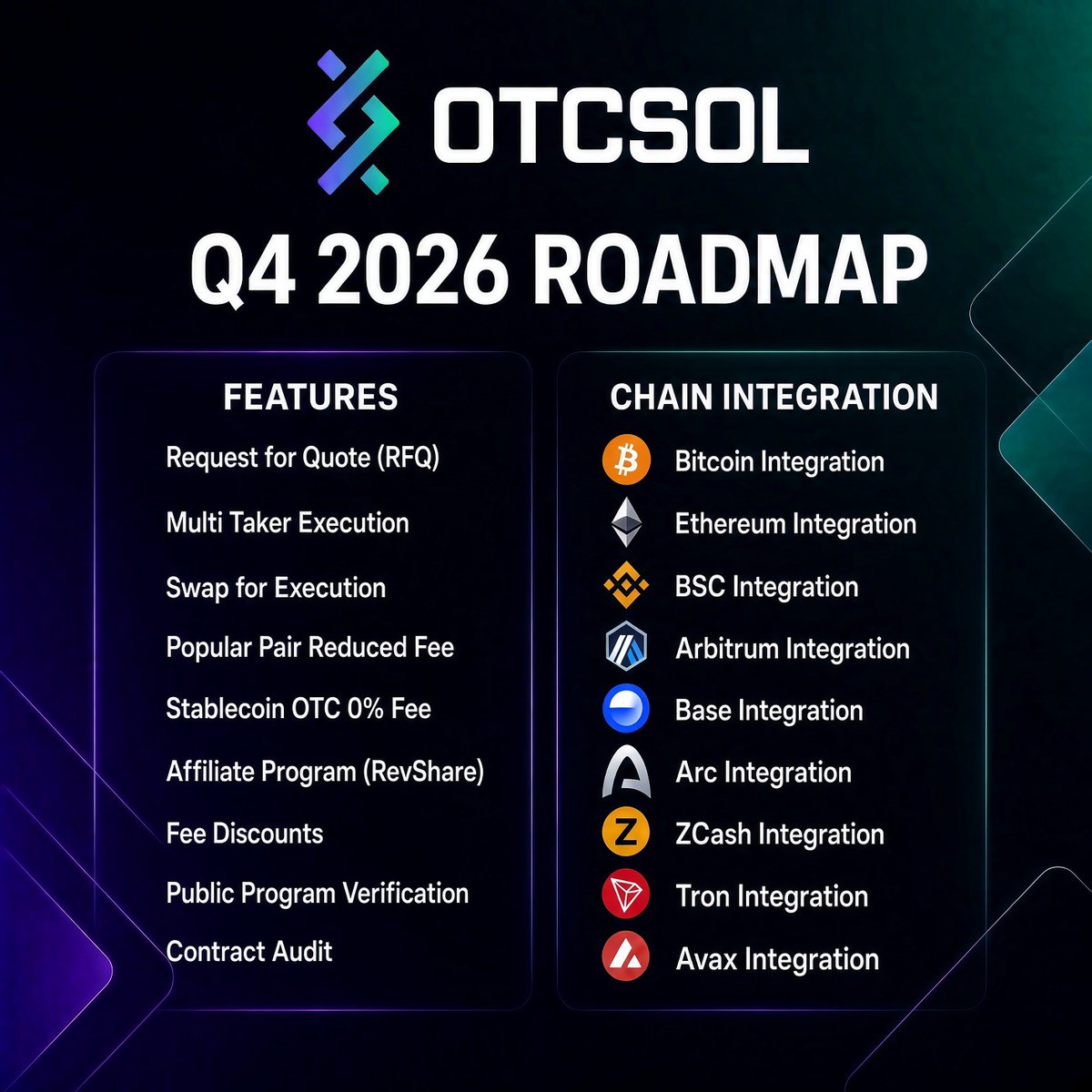 OTCSol_com's tweet photo. 📢 OTC SOL Q4 2026 ROADMAP

The end of 2026 approaches. And the Devs continue to build the absolute best Decentralized OTC Protocol.

We will release every item on the Roadmap before EOY!

Incoming Articles explaining Roadmap items.

Let's end 2026 with a bang!

$OTC bottom?!? https://t.co/7RVCLxQlOG