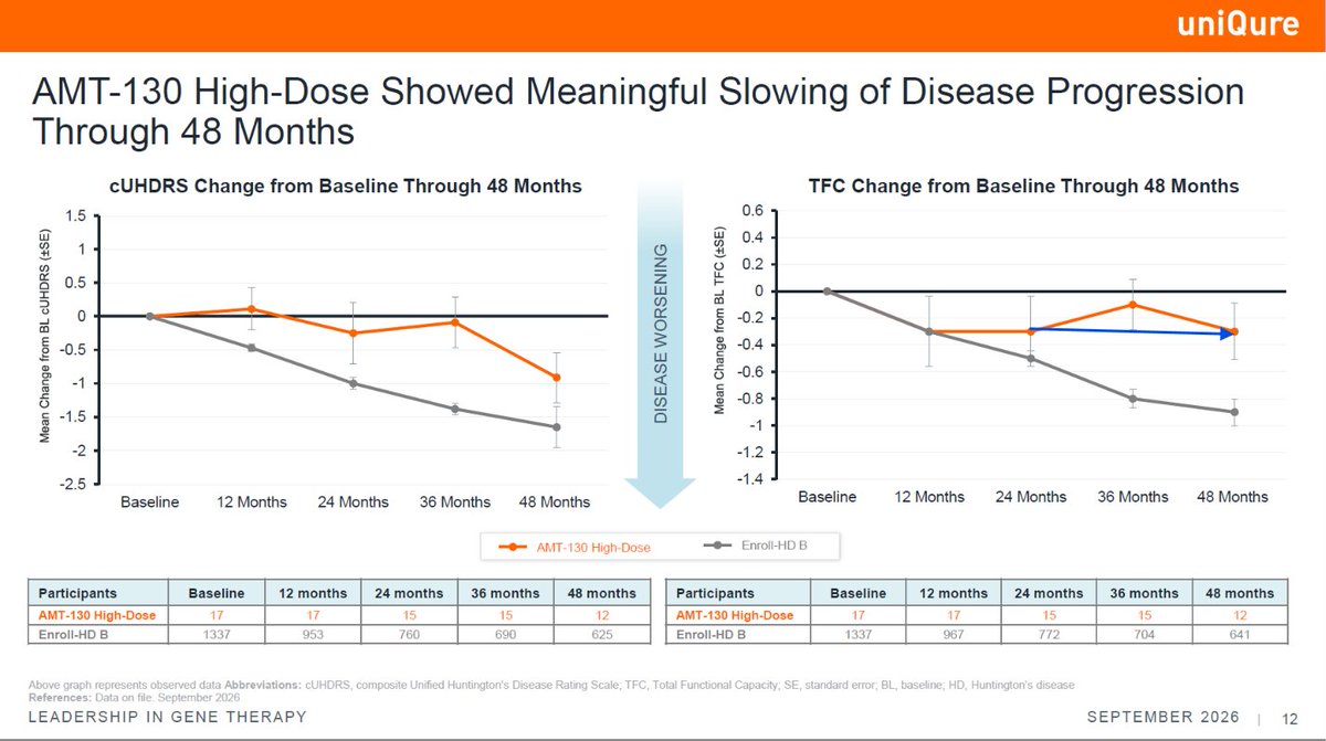 DesertDweller93's tweet photo. Warning, long tweet: 
My head hurts. After today's update, I feel like @uniQure_NV $QURE management has been attempting to fit a square peg into a round hole all along with their comparison to a faulty natural history dataset. This is not totally their fault because with a single arm study, it was the only thing they had to compare the data to. 

That said, I fault management in their messaging over the years about the datasets. Why didn't they explain to us in the past that these data are not truly comparable to the patients in our study as a result of the sicker patients dropping out of follow up in Enroll HD? They made it sound as if Enroll HD was the gold standard to compare our data, without ever informing us that there were significant issues with the data caused by the dropout rate as time goes by.

Today's data update proves to me that AMT130 works and is durable. While the messaging about the magnitude of actual efficacy is unclear due to lack of accurate comparator, it is working, I don't see how anyone can deny that. How can they have ever compared our patient data to an ever-increasing faulty database without better disclosure?  

Here is a possible comparator, it is speculation; take the 1-year changes which includes the largest number of patients and multiply that change by the number of years to compare. Page 15 of today's presentation shows us what the 1-year decline is for the least amount of people who dropped out for cUHDRS. That came in at a decline of .91 in year 1. While HD patients don't decline in a straight line, it would probably be better than using as the denominator a figure we know to be flawed due to dropouts of the sickest of patients.

Using the above as the comparator, it would mean at 3-years, there would be a decline in NH of 2.73 compared to the number we used last year of 1.52. I question whether or not the 1.52 was accurate based on today's increased understanding. If we instead used 2.73 for the denominator of decline in cUHDRS compared to the decline from baseline in the 15 patients of .28 would have resulted in an almost halt of disease at the 3-year mark. I don't think a decline of 2.73 reflects accurately how the disease progresses, I bet the decline is actually higher than that.

Taking it a step further, our data during year 4 from baseline with the 12 patients went from a decline of .38 to a decline of .90 at month 48, a decline of .52 for just year 4. This is still a slower rate of decline than what the NH showed in year 1 of .91. My guess is in NH in year 4 declines much faster than the year 1 decline of .91. Either way, treated patients only declined by .52 points in year 4 compared to a first year decline of .91 in NH.

NFL data are not subject to bias in any way. It is a lab test and when you compare the data at year 4 of a cumulative increase of 4% to progression in healthy patients of 1-2%/year, the NFL of these HD patients is equal to what you would expect in a healthy population in year 4. I can't explain how data at year 3 reflected an 8-point decline compared to now a 4-point increase but on a cumulative basis, this was an incredible result. Look at slide from last year's presentation below.

Now on to TFC: What we know about TFC is that our data has not changed meaningfully since year 1. There was an initial decline from baseline at year 1 then it has basically been flat. That is the graph we need to look at, don't compare it to a faulty database. This means there is stability beginning 1 year after treatment in the thing that matters most, the patient's ability to live their lives working, driving a car, shopping and generally taking care of themselves without help. See adjusted snippet below for how it basically hasn't changed from year 1.

NFL data are not subject to bias in any way. It is a lab test and when you compare the data at year 4 of a cumulative increase of 4% to progression in healthy patients of 1-2%/year, the NFL of these HD patients is equal to what you would expect in a healthy population in year 4. I can't explain how data at year 3 reflected an 8 point decline compared to now a 4-point increase but on a cumulative basis, this was an incredible result. Look at slide from last year's presentation below.

Over time, the understanding of the data will become more evident that AMT130 is the only treatment to ever show this type of effect on the progression of this disease. It will be an education process that management should have engaged in during the past couple of years but that is water under the bridge. It is now time for them to get moving on this and educate all stakeholders about the true game changer that AMT130 is from HD community to investors to gov't officials to payers. The fact they screwed up by not educating everyone sooner will make the rollout a little more challenging, but they can rectify the situation.

This will be a blockbuster gene therapy, it may just take a little longer for that to materialize, but it will happen. Today was unbelievably disappointing from many aspects but after further review of the data, I am very pleased with the actual slowing of progression for the HD community. More time will continue to demonstrate how effective it truly is.