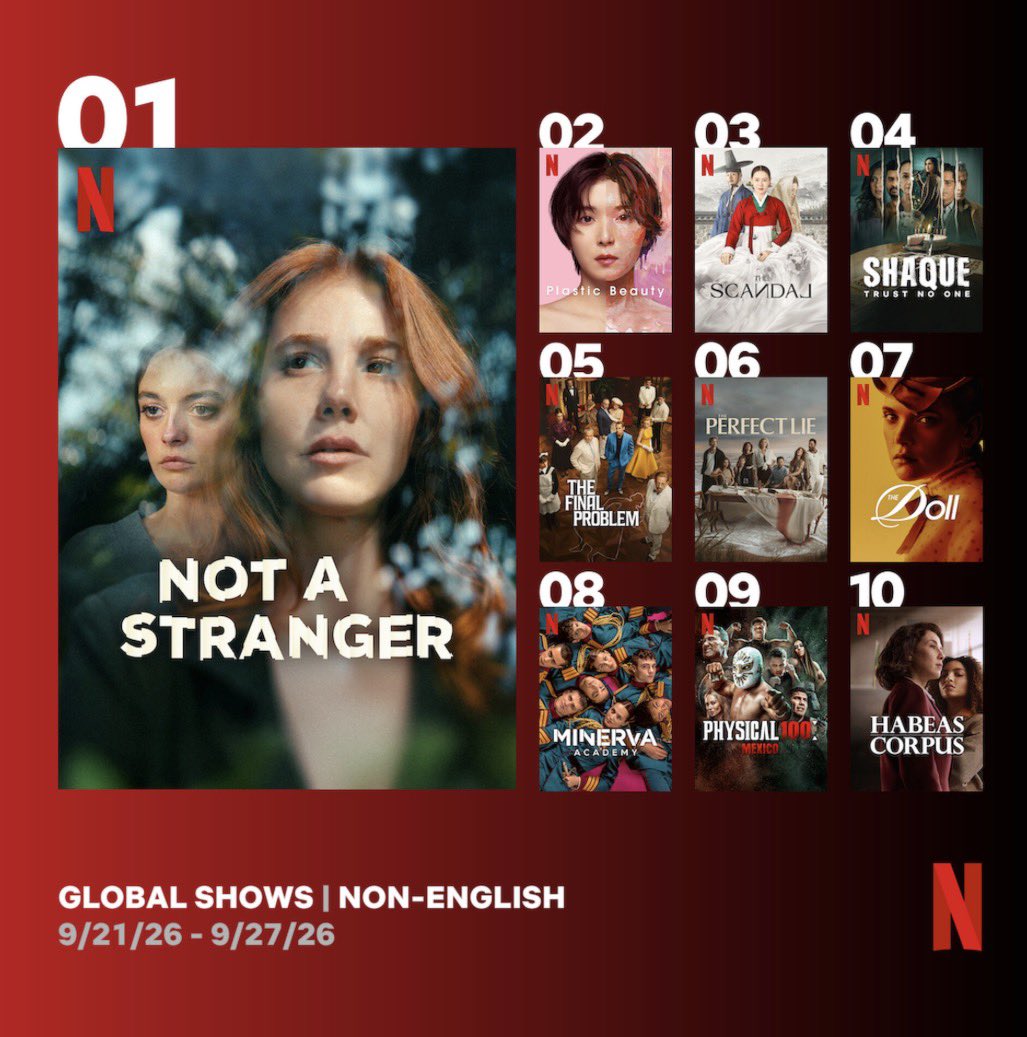 EceTurkmutDere's tweet photo. In its second week on Netflix, #NotAStranger has climbed to the top spot on the Global Top 10 — Non-English TV Shows for the week. 🌎 🇹🇷 https://t.co/8XjT5IXo3I