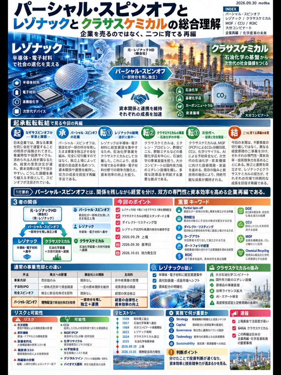 mo9ba2's tweet photo. ❶ 「会社を売る」のではなく、
「二つに育てる」。

レゾナックとクラサスケミカルの再編を理解する鍵が、
「パーシャル・スピンオフ」。

通常のスピンオフとの違いは、
親会社が新会社の株式を一部残したまま、
事業を独立させること。

つまり、

完全分離ではない。
完全子会社でもない。

「独立＋連携」という中間構造です。

今回の構図は、

レゾナック
→ 半導体・電子材料へ集中

クラサスケミカル
→ 石油化学を独立経営

そして両社は、
一定の資本関係や研究・技術面での接点を残す。

重要なのは、
「不要な事業を切った」のではなく、

異なる投資サイクル、
異なる市場、
異なる技術戦略を持つ事業を、

それぞれ最適な経営モデルで動かそうとしていること。

企業再編を見るときは、
「何を分けたか」だけではなく、

「なぜ同じ会社の中に置かない方がよいのか」

を見ると、本質が見えてきます。

#パーシャルスピンオフ
#スピンオフ
#企業再編
#レゾナック
#クラサスケミカル
#カーブアウト
#ポートフォリオ経営
#ROIC
#経営戦略
#mo9baKnowledgePoster

❷ レゾナックとクラサスケミカル。

分かれたのは会社。
でも、向かう未来も大きく分かれます。

レゾナックは、
半導体・電子材料へ経営資源を集中。

AI半導体、
先端パッケージ、
高機能材料など、

「高付加価値×成長市場」
へ軸足を移す。

一方、クラサスケミカルは、

エチレン
プロピレン
酢酸ビニル
酢酸エチル

など、社会を支える石油化学基盤を担う。

ただし、ここで終わらない。

MOF／PCPによるCO₂分離回収、
CCU、
化学リサイクル、
AI予知保全、
デジタルツイン。

つまり、

20世紀型の石油化学
↓
21世紀型の炭素循環化学

へ進化できるかが、
クラサスの長期テーマになります。

レゾナックは
「半導体材料の高度化」。

クラサスは
「石油化学の再設計」。

同じルーツを持ちながら、
違う未来へ進む。

これが今回の再編の面白さです。

#レゾナック
#クラサスケミカル
#半導体材料
#電子材料
#石油化学
#MOF
#PCP
#CCU
#化学リサイクル
#カーボンニュートラル
#AI予知保全
#mo9baCreativeLoop

❸ レゾナックとクラサスケミカルの再編。

今後見るべきなのは、
「株価」だけではありません。

見るべきポイントは5つ。

Strategy
→ 何の市場で勝つのか

Capital
→ どこへ資金を投じるのか

Governance
→ 誰が意思決定するのか

Technology
→ 何が競争力の源泉になるのか

Sustainability
→ 脱炭素と収益を両立できるか

レゾナックなら、
半導体・電子材料の成長と資本効率。

クラサスなら、
石油化学設備の競争力、
高付加価値化、
AI保全、
CCU、
MOF、
化学リサイクル。

最終的な判断基準はシンプルです。

「分けたことで、
投資判断が速くなったか？」

「資本効率が上がったか？」

「技術競争力が強くなったか？」

パーシャル・スピンオフは、
分離そのものがゴールではない。

独立した後に、
双方がどれだけ強くなるか。

そこからが本当の評価です。

#企業再編
#パーシャルスピンオフ
#レゾナック
#クラサスケミカル
#経営戦略
#資本効率
#ROIC
#ガバナンス
#テクノロジー
#サステナビリティ
#事業ポートフォリオ
#mo9baKnowledgePoster

#mo9baCreativeLoop
#mo9baKnowledgePoster #備忘録
#パーシャルスピンオフ