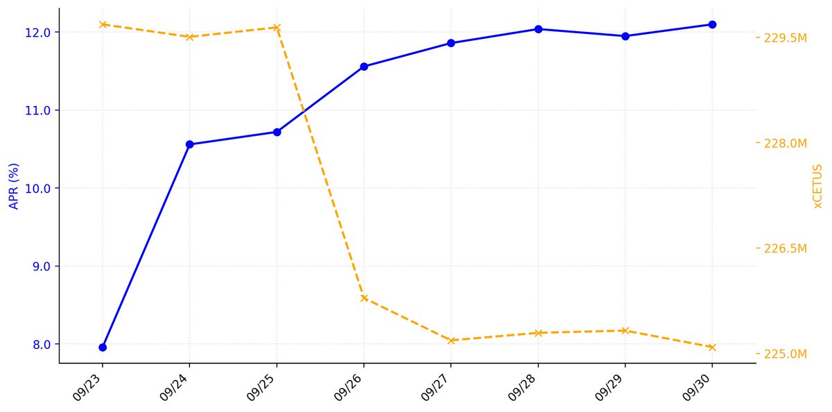 xCetus_DailyAPR's tweet photo. 【xCetus利回り観測 2026/09/30】
APR:12.10%(+0.15pt)
ステーキング中のxCetus:225,091,085 xCETUS(-234,252)
7日間の平均APR:11.54%
【前週差(2026/09/23比)】
APR:+4.14pt
xCETUS:-4,591,853
週次推移グラフはこちら↓
#xCetus #Cetus #Sui #DeFi #xCetus利回り観測所 https://t.co/uiaZdq1Oio