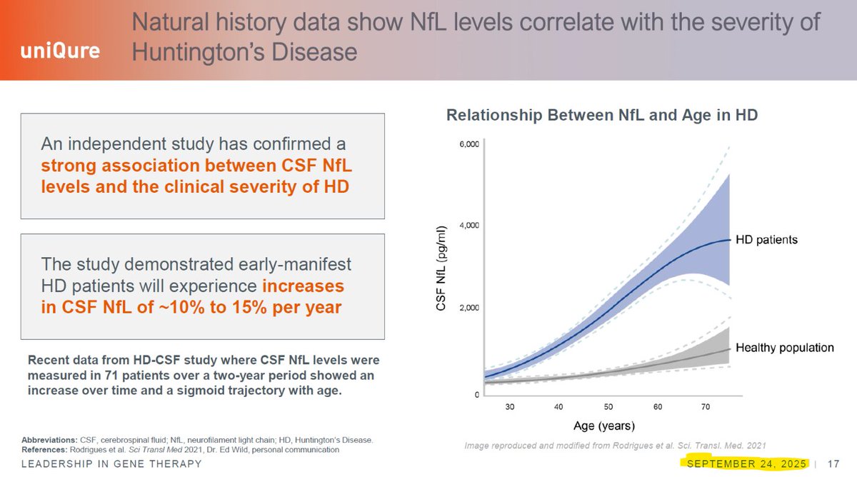 DesertDweller93's tweet photo. Warning, long tweet: 
My head hurts. After today's update, I feel like @uniQure_NV $QURE management has been attempting to fit a square peg into a round hole all along with their comparison to a faulty natural history dataset. This is not totally their fault because with a single arm study, it was the only thing they had to compare the data to. 

That said, I fault management in their messaging over the years about the datasets. Why didn't they explain to us in the past that these data are not truly comparable to the patients in our study as a result of the sicker patients dropping out of follow up in Enroll HD? They made it sound as if Enroll HD was the gold standard to compare our data, without ever informing us that there were significant issues with the data caused by the dropout rate as time goes by.

Today's data update proves to me that AMT130 works and is durable. While the messaging about the magnitude of actual efficacy is unclear due to lack of accurate comparator, it is working, I don't see how anyone can deny that. How can they have ever compared our patient data to an ever-increasing faulty database without better disclosure?  

Here is a possible comparator, it is speculation; take the 1-year changes which includes the largest number of patients and multiply that change by the number of years to compare. Page 15 of today's presentation shows us what the 1-year decline is for the least amount of people who dropped out for cUHDRS. That came in at a decline of .91 in year 1. While HD patients don't decline in a straight line, it would probably be better than using as the denominator a figure we know to be flawed due to dropouts of the sickest of patients.

Using the above as the comparator, it would mean at 3-years, there would be a decline in NH of 2.73 compared to the number we used last year of 1.52. I question whether or not the 1.52 was accurate based on today's increased understanding. If we instead used 2.73 for the denominator of decline in cUHDRS compared to the decline from baseline in the 15 patients of .28 would have resulted in an almost halt of disease at the 3-year mark. I don't think a decline of 2.73 reflects accurately how the disease progresses, I bet the decline is actually higher than that.

Taking it a step further, our data during year 4 from baseline with the 12 patients went from a decline of .38 to a decline of .90 at month 48, a decline of .52 for just year 4. This is still a slower rate of decline than what the NH showed in year 1 of .91. My guess is in NH in year 4 declines much faster than the year 1 decline of .91. Either way, treated patients only declined by .52 points in year 4 compared to a first year decline of .91 in NH.

NFL data are not subject to bias in any way. It is a lab test and when you compare the data at year 4 of a cumulative increase of 4% to progression in healthy patients of 1-2%/year, the NFL of these HD patients is equal to what you would expect in a healthy population in year 4. I can't explain how data at year 3 reflected an 8-point decline compared to now a 4-point increase but on a cumulative basis, this was an incredible result. Look at slide from last year's presentation below.

Now on to TFC: What we know about TFC is that our data has not changed meaningfully since year 1. There was an initial decline from baseline at year 1 then it has basically been flat. That is the graph we need to look at, don't compare it to a faulty database. This means there is stability beginning 1 year after treatment in the thing that matters most, the patient's ability to live their lives working, driving a car, shopping and generally taking care of themselves without help. See adjusted snippet below for how it basically hasn't changed from year 1.

NFL data are not subject to bias in any way. It is a lab test and when you compare the data at year 4 of a cumulative increase of 4% to progression in healthy patients of 1-2%/year, the NFL of these HD patients is equal to what you would expect in a healthy population in year 4. I can't explain how data at year 3 reflected an 8 point decline compared to now a 4-point increase but on a cumulative basis, this was an incredible result. Look at slide from last year's presentation below.

Over time, the understanding of the data will become more evident that AMT130 is the only treatment to ever show this type of effect on the progression of this disease. It will be an education process that management should have engaged in during the past couple of years but that is water under the bridge. It is now time for them to get moving on this and educate all stakeholders about the true game changer that AMT130 is from HD community to investors to gov't officials to payers. The fact they screwed up by not educating everyone sooner will make the rollout a little more challenging, but they can rectify the situation.

This will be a blockbuster gene therapy, it may just take a little longer for that to materialize, but it will happen. Today was unbelievably disappointing from many aspects but after further review of the data, I am very pleased with the actual slowing of progression for the HD community. More time will continue to demonstrate how effective it truly is.