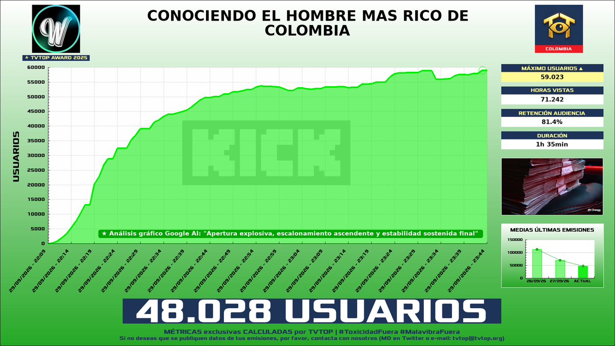 tvtop_es's tweet photo. ¡#WestCOL ☠ HA EMITIDO en #Kick! 🇨🇴 Nuestros datos 🧐 :

▶️ MEDIA USUARIOS 👁️ : 48.028
▶️ MINUTO DE ORO 🔥 : 59.023 [23:43h]
▶️ HORAS VISTAS ⌚️ : 71.242

#TVTOPAward #IRL https://t.co/U9SPBAukbJ