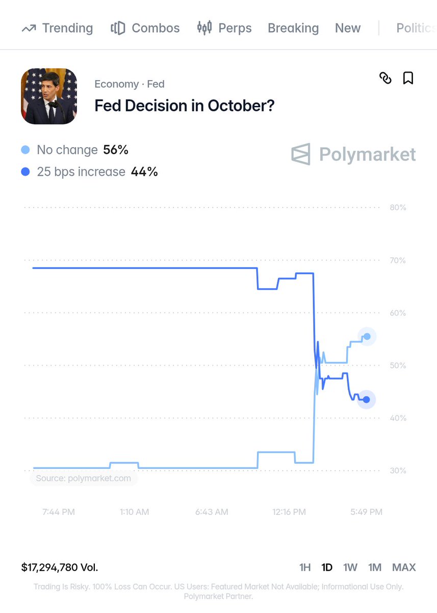 zerohedge's tweet photo. Huge reversal in rate hike odds today: following John Williams' dovish comments that there is no "urgency" to act, odds of a rate hike tumbled from 68% to 44%, with no hike nearly doubling to 56%.

It appears UBS will be correct that there will be no rate hike before midterms https://t.co/BRjKKaiVQV