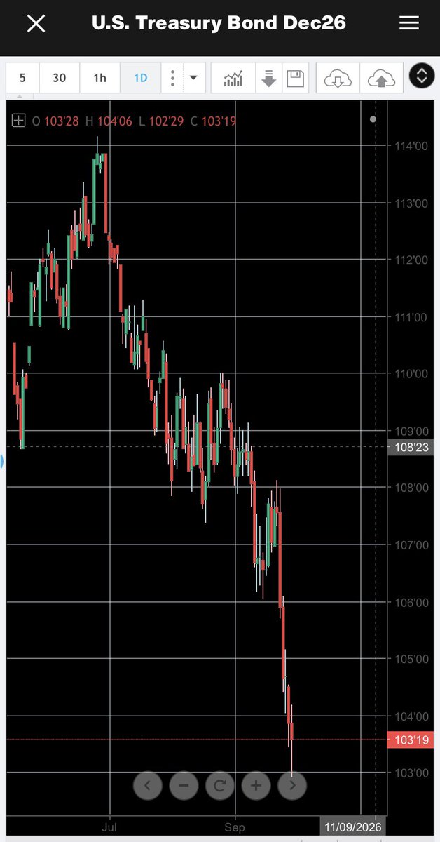 MyersAuto1's tweet photo. @essenviews From the guy who challenged the bond market: “I’m the House…”
The bond market: “Hold my beer…”
Bond market crashes and sends interest rates through the roof. https://t.co/uxWZLJtb2U