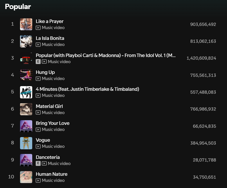 MadonnaSpotify's tweet photo. 🎵 𝗛𝗨𝗠𝗔𝗡 𝗡𝗔𝗧𝗨𝗥𝗘 (Album Version) enters, for the very first time, #Madonna's current Top 10 Most Popular tracks of #Spotify at #10!

#HumanNature #ShesNotYourBitch 

Stream 🔗 https://t.co/qWx5pknxMj https://t.co/dWmyOQXnXY