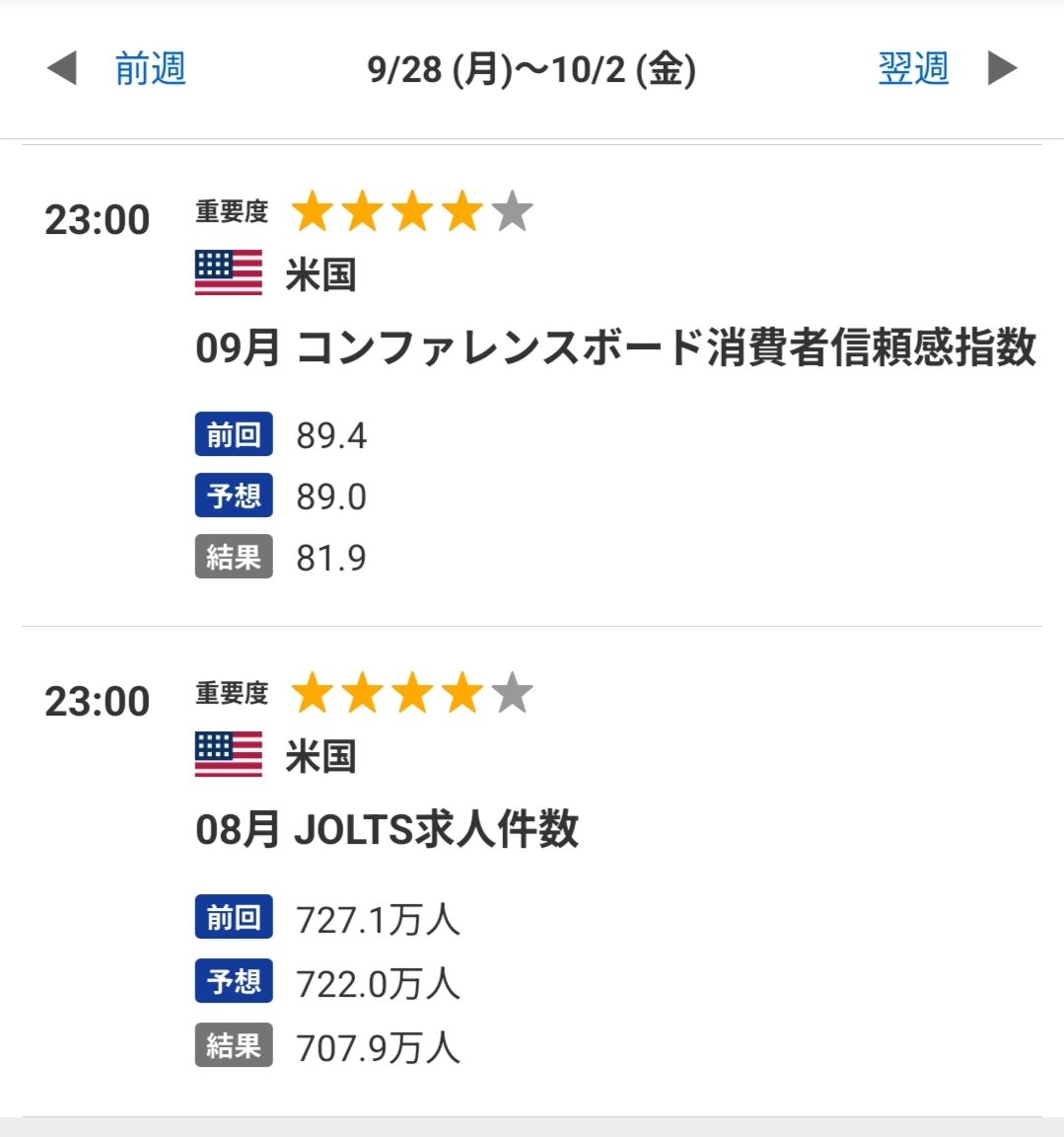 bat_sumibar's tweet photo. 【2026/9/29 注目経済指標】23:00 発表
08月 JOLTS求人件数🇺🇸
09月 コンファレンスボード消費者信頼感指数🇺🇸 https://t.co/U9At3Vrl0n