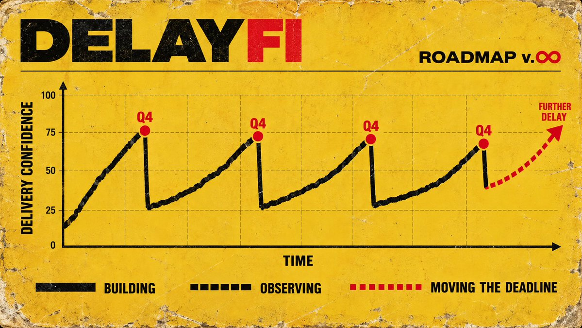 DelayFiOfficial's tweet photo. DelayFi: A Roadmap
We’ve spent the past nine days building, observing, and moving the deadline whenever it became visible.
The result? A powerful new model for event-driven, cross-quarter postponement—with clear opportunities to delay even further.
Roadmap soon. Q4 forever. https://t.co/0Mas7fA96B