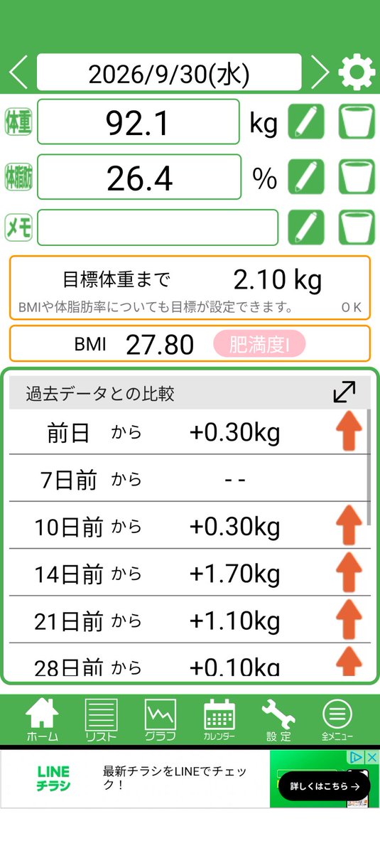 insighttoIron's tweet photo. おはようございます☀
今日の体重は92.1kg

4時過ぎにパッと目が覚���てしまった。
この時間になって眠くなってきた…
朝トレしている方の気持ちの強さ感じました！
少しでも見習わないとなー！ https://t.co/efwY5Zks7Q