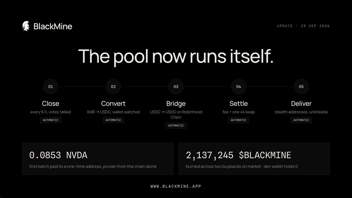 TryBlackmine's tweet photo. Update: the pool now runs itself.

Batches close every six hours, votes tallied, payouts planned. The Monero wallet is watched, XMR sold for USDC and bridged to USDG on Robinhood Chain without a hand on the keyboard. Batches settle on their own: fee, one Uniswap v4 swap, stealth deliveries.

First batch paid: 0.0853 NVDA to a one-time address, proven from the chain alone.

2,137,245 $BLACKMINE burned across two buybacks on market. The dev wallet holds 0.