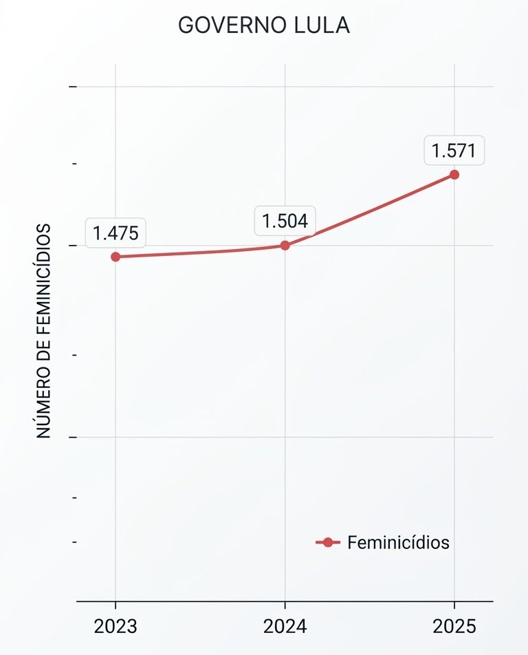 chequeibrasil's tweet photo. 🚨GRAVE: Sob Lula, Brasil bate novo recorde de feminicídios. https://t.co/dUheysvpvC