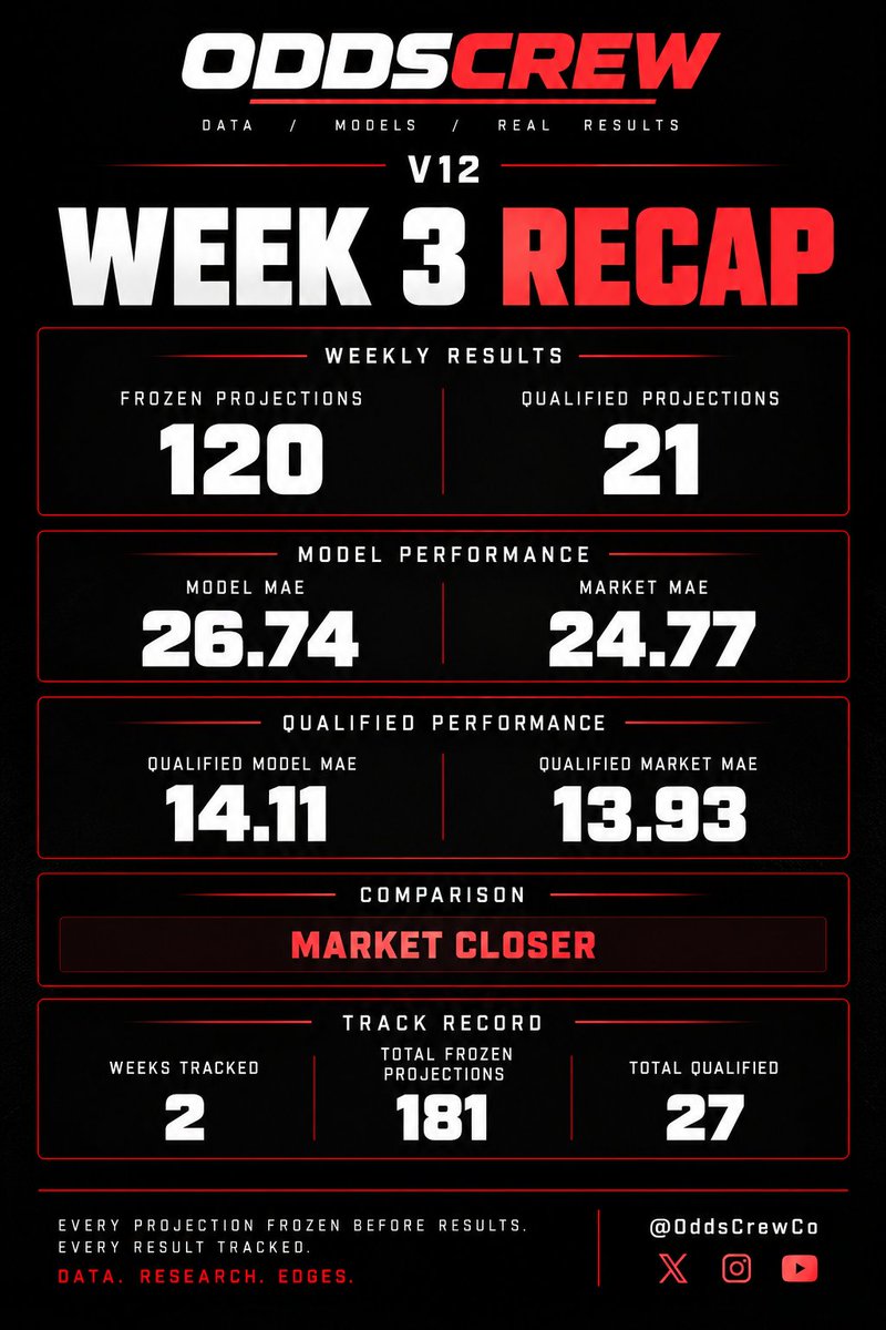 OddsCrewCo's tweet photo. Week 3 is officially in the books. 📊

120 projections frozen.
21 qualified by V12.
116 performance eligible.
4 documented exclusions.
Model MAE: 26.74
Market MAE: 24.77
Qualified Model MAE: 14.11
Qualified Market MAE: 13.93
The market was slightly more accurate than V12 this week.

That stays public too.
Every projection frozen.
Every result tracked.
No cherry-picking.

https://t.co/LeqBzpv3tg