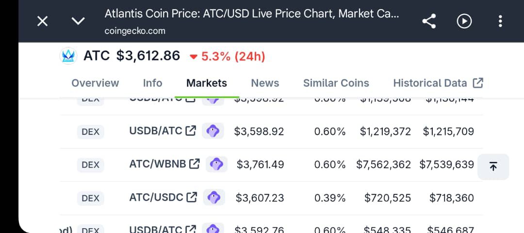 PromiseBanky's tweet photo. ATC IS GETTING HARDER TO IGNORE. 👀

LOOK CLOSELY AT THE MARKET DATA: ATC IS TRADING AGAINST USDB, WBNB AND USDC, WHILE THE ATC/WBNB MARKET SHOWN HERE HAS $7.5M+ IN LIQUIDITY.

THAT’S NOT JUST A PRICE CHART. IT SHOWS A MARKET WITH MULTIPLE TRADING ROUTES AND GROWING ACCESSIBILITY.

MORE ACCESSIBILITY, MORE MARKETS, MORE ECOSYSTEM DEVELOPMENT AND POTENTIALLY MORE ATTENTION AROUND $ATC COULD CHANGE THE CONVERSATION QUICKLY.

I’M NOT HERE TO PREDICT THE NEXT CANDLE. I’M WATCHING THE FOUNDATION BEING BUILT.

SOMETIMES THE BIGGEST OPPORTUNITIES START LOOKING INTERESTING BEFORE THEY BECOME OBVIOUS.

ARE YOU WATCHING $ATC NOW, OR ARE YOU ALREADY ACCUMULATING? 🚀

#ATC #ATCToken #ATCCrypto #ATCCommunity #ATCEcosystem #ATCNetwork #Crypto #Cryptocurrency #Altcoins #DeFi #Web3 #Blockchain #BNBChain #BSC #BinanceSmartChain #USDB #WBNB #USDC #Liquidity #CryptoLiquidity #DEX #DecentralizedExchange #Trading #CryptoTrading #MarketAnalysis #CryptoMarket #TokenUtility #CryptoInvesting #CryptoInvestor #Accumulation #EarlyAdopter #GemHunting #CryptoGem #AltcoinSeason #Bullish #CryptoCommunity #DigitalAssets #BlockchainTechnology #OnChain #OnChainData #CryptoNews #DYOR #NFA