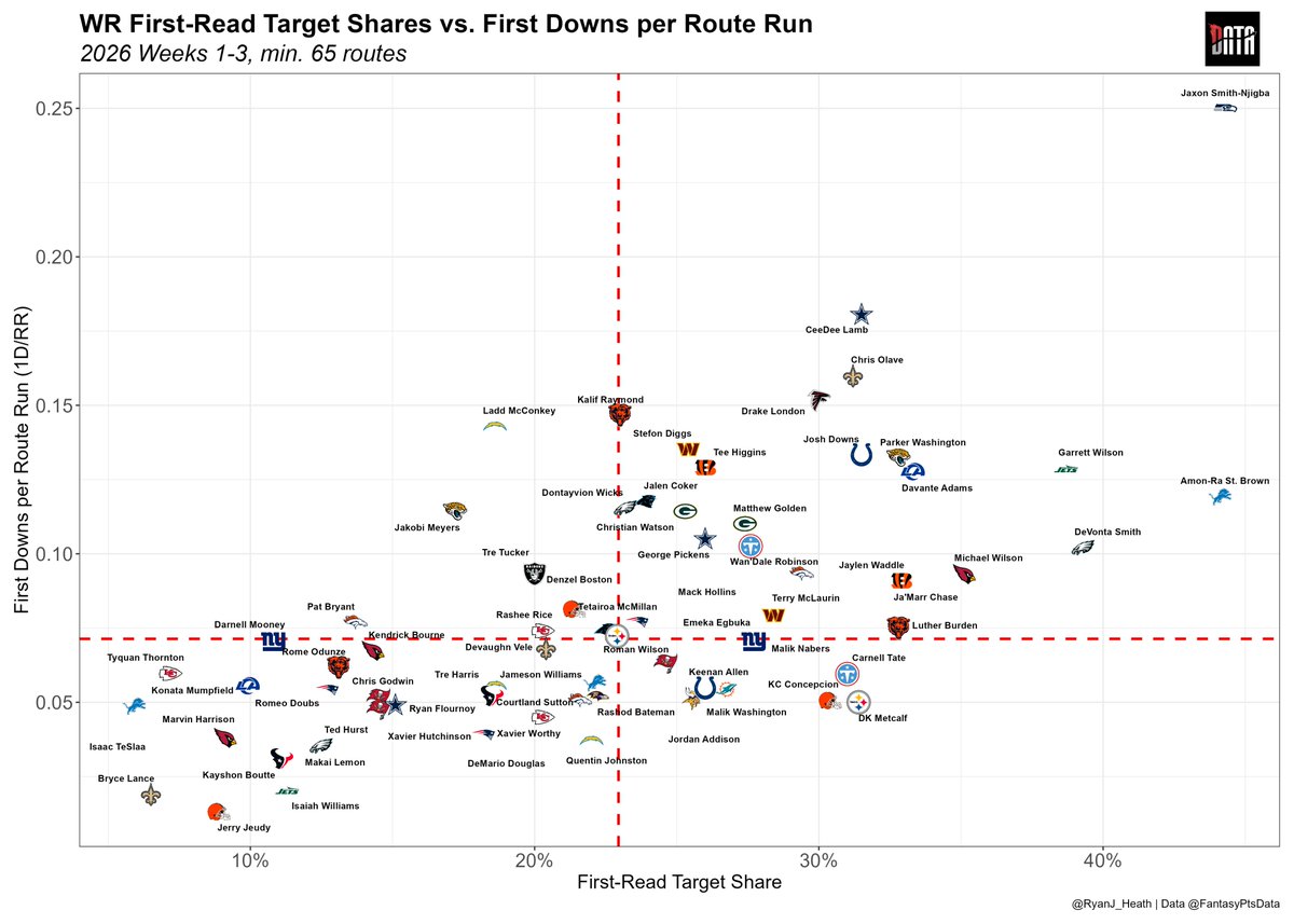 RyanJ_Heath's tweet photo. First-read target shares vs. 1D/RR through three weeks, via @FantasyPtsData 

- I would say Ladd McConkey and Kalif Raymond could use more first-read targets

- Holy Michael Wilson https://t.co/M5PRwyYYU8