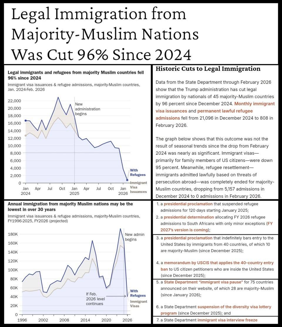 YRepNetwork's tweet photo. Legal immigration from Majority-Muslim Nations was cut 96% since 2024.

From a Cato Institute blog post by David J. Bier. https://t.co/jfMj8ijBIV