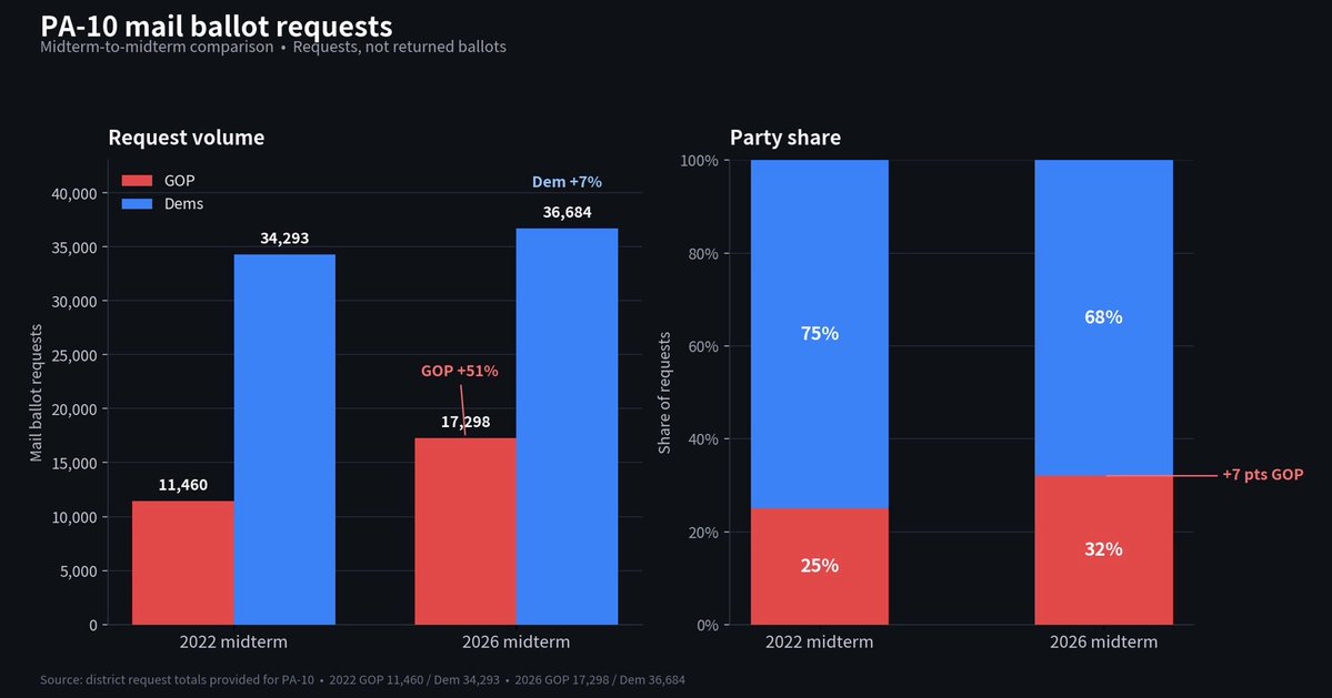 Maloney's tweet photo. PA-10 MAIL-IN REQUEST UPDATE 🚪 🏃‍♂️ 🏃‍♀️ 

Last midterm vs now:

2022: GOP 25% of requests
2026: GOP 32% of requests

GOP volume is UP 51%. 🔴
Dem volume is up 7%. 🔵

They still have more mail. We stopped giving it away.

@ScottPerryPA won this seat in 2024 by 5,133 votes ‼️

You don’t need to win mail. You need to STOP getting buried by it.

NO DAYS OFF. Oct 27 deadline.

Doors win wars.

https://t.co/MppP4QN4C8